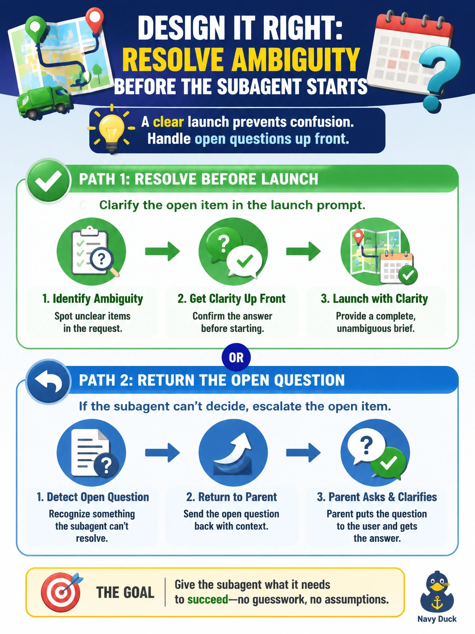 To Create an exciting colorful infographic that explains the concepts in the question: Question: A sanitation department launches a subagent to redesign collection routes, but the specification is ambiguous about whether holiday routes are in scope. Given that a subagent cannot ask the user a clarifying question mid-task, what is the correct design? Correct Answer: Resolve the ambiguity in the launch prompt before the subagent starts, or instruct the subagent to return the open question to the parent, which can put it to the user. Put EVERY visible label in double quotes. No people. No A/B/C/D letters. In one of the four corners put a little "Navy Duck".