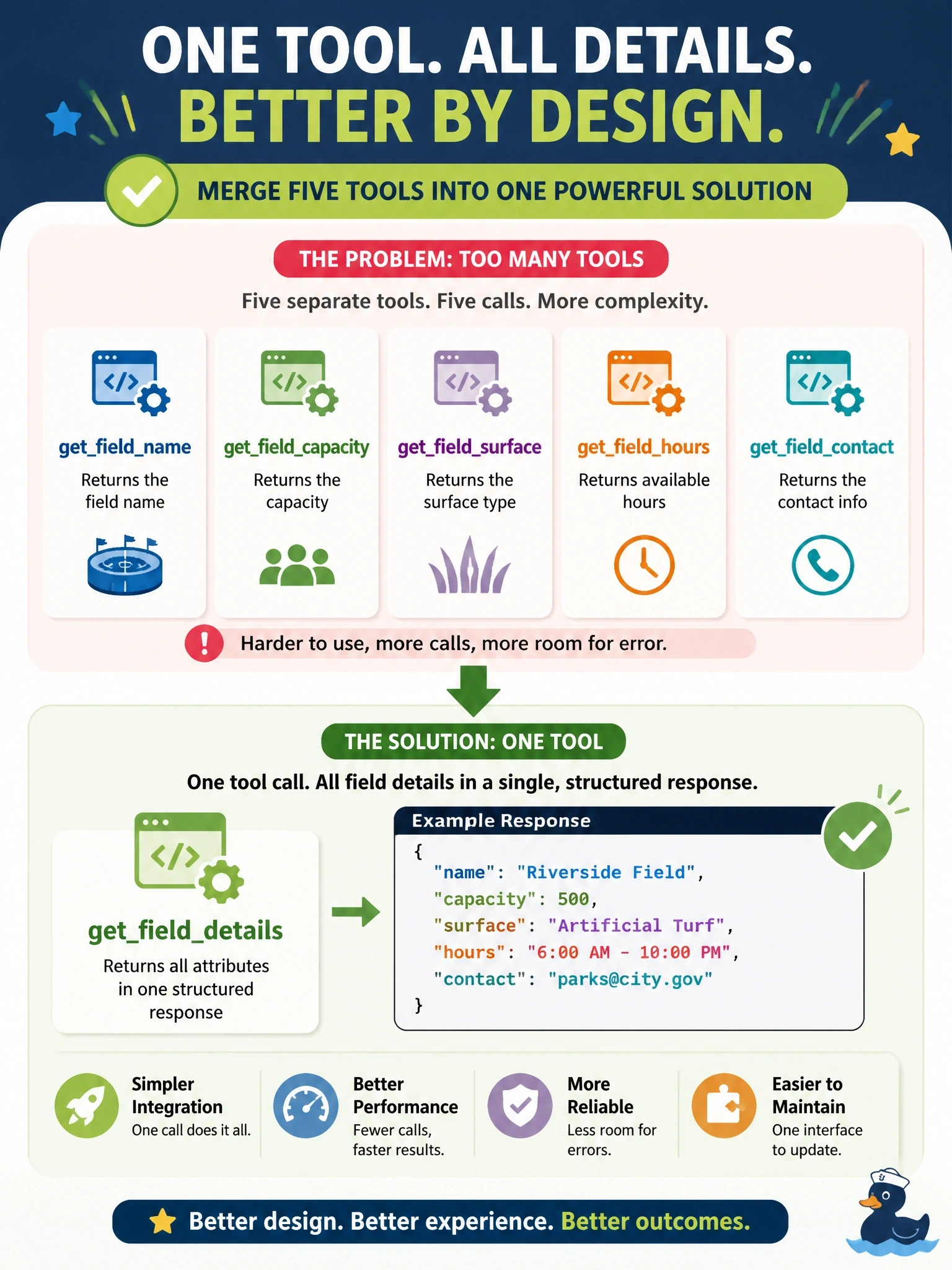 To Create an exciting colorful infographic that explains the concepts in the question: Question: A parks department exposes five near-identical single-purpose tools: getfieldname, getfieldcapacity, getfieldsurface, getfieldhours, and getfieldcontact, each returning one attribute of the same reservation record. What redesign improves this? Correct Answer: Merge the five tools into one getfielddetails tool that returns all attributes in a single structured response Put EVERY visible label in double quotes. No people. No A/B/C/D letters. In one of the four corners put a little "Navy Duck".