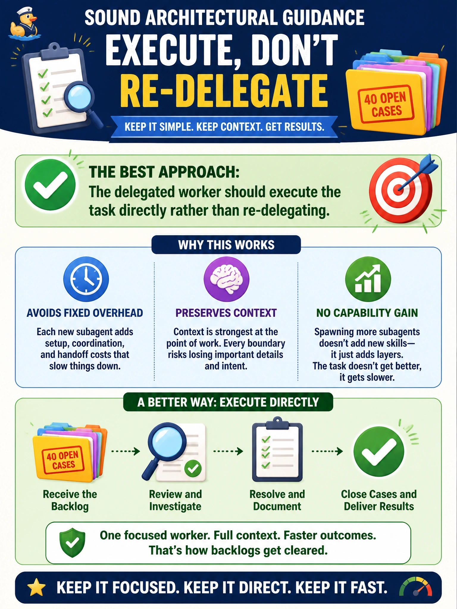 To Create an exciting colorful infographic that explains the concepts in the question: Question: A code-enforcement office launches a subagent to review a backlog of forty open violation cases. Partway through, the subagent considers splitting the backlog and launching subagents of its own. What is the sound architectural guidance? Correct Answer: The delegated worker should execute the task directly rather than re-delegating; a subagent that spawns further subagents adds fixed overhead and loses context at each boundary without gaining capability. Put EVERY visible label in double quotes. No people. No A/B/C/D letters. In one of the four corners put a little "Navy Duck".
