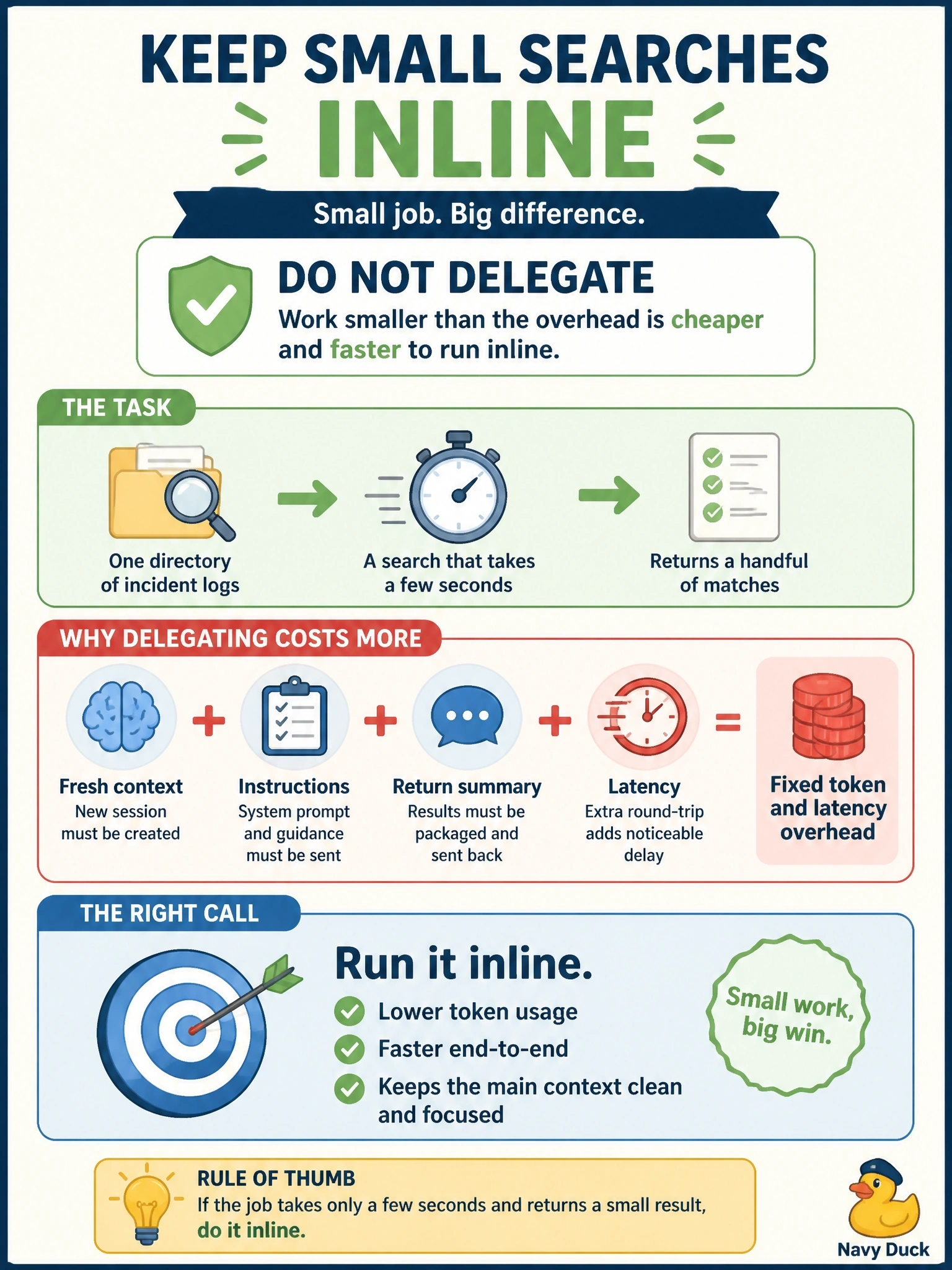To Create an exciting colorful infographic that explains the concepts in the question: Question: A fire-dispatch after-action review needs a single search across one directory of incident logs - a job that takes a few seconds and returns a handful of matches. An engineer proposes delegating it to a subagent to keep the main context clean. What is the right call? Correct Answer: Do not delegate: spawning a subagent carries a fixed token and latency cost - a fresh context, its own instructions, and a return summary - so work smaller than that overhead is cheaper to run inline. Put EVERY visible label in double quotes. No people. No A/B/C/D letters. In one of the four corners put a little "Navy Duck".