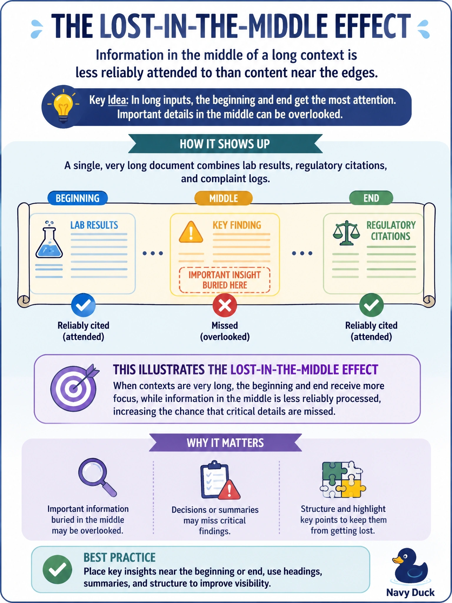 To Create an exciting colorful infographic that explains the concepts in the question: Question: A water-quality research agent is given one very long combined document containing lab results, regulatory citations, and complaint logs, and it reliably cites content from the beginning and end but misses a key finding buried in the middle. What does this illustrate? Correct Answer: The lost-in-the-middle effect, where information in the middle of a long context is less reliably attended to than content near the edges Put EVERY visible label in double quotes. No people. No A/B/C/D letters. In one of the four corners put a little "Navy Duck".