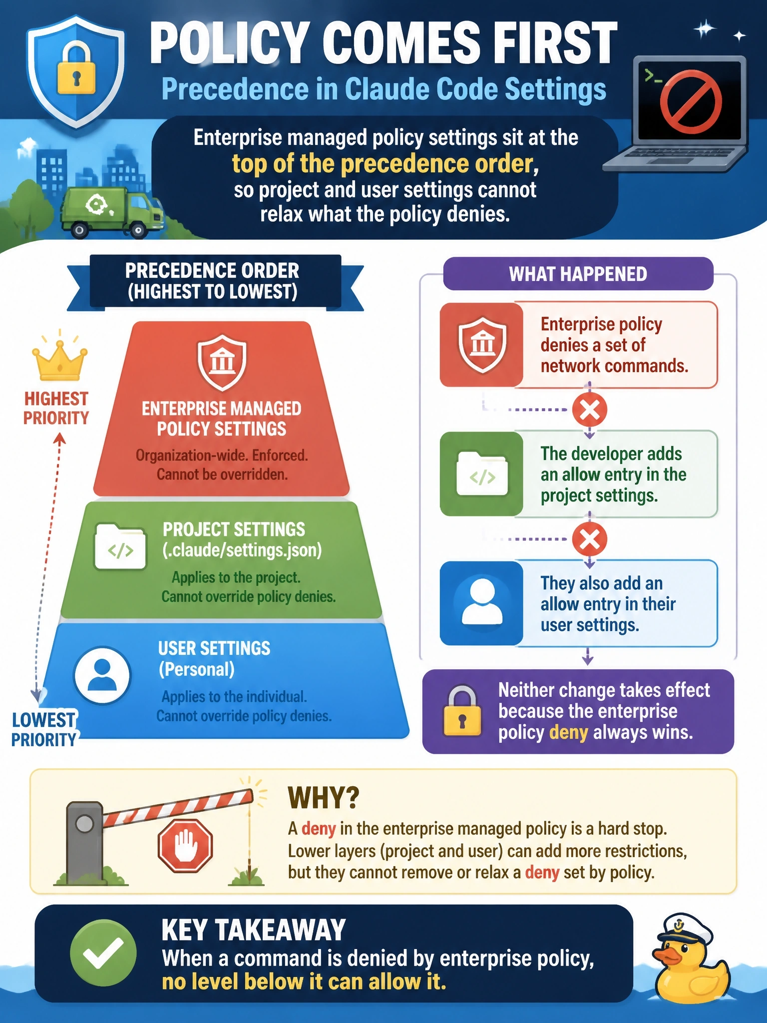 To Create an exciting colorful infographic that explains the concepts in the question: Question: A sanitation department's IT group deploys a managed enterprise policy settings file to every city-issued laptop, denying a set of network commands from Claude Code sessions. A route-optimization developer adds an allow entry for one of those commands to the project .claude/settings.json and another to their personal user settings, then reports that neither one takes effect. What is the correct explanation? Correct Answer: Enterprise managed policy settings sit at the top of the precedence order, so project and user settings cannot relax what the policy denies. Put EVERY visible label in double quotes. No people. No A/B/C/D letters. In one of the four corners put a little "Navy Duck".