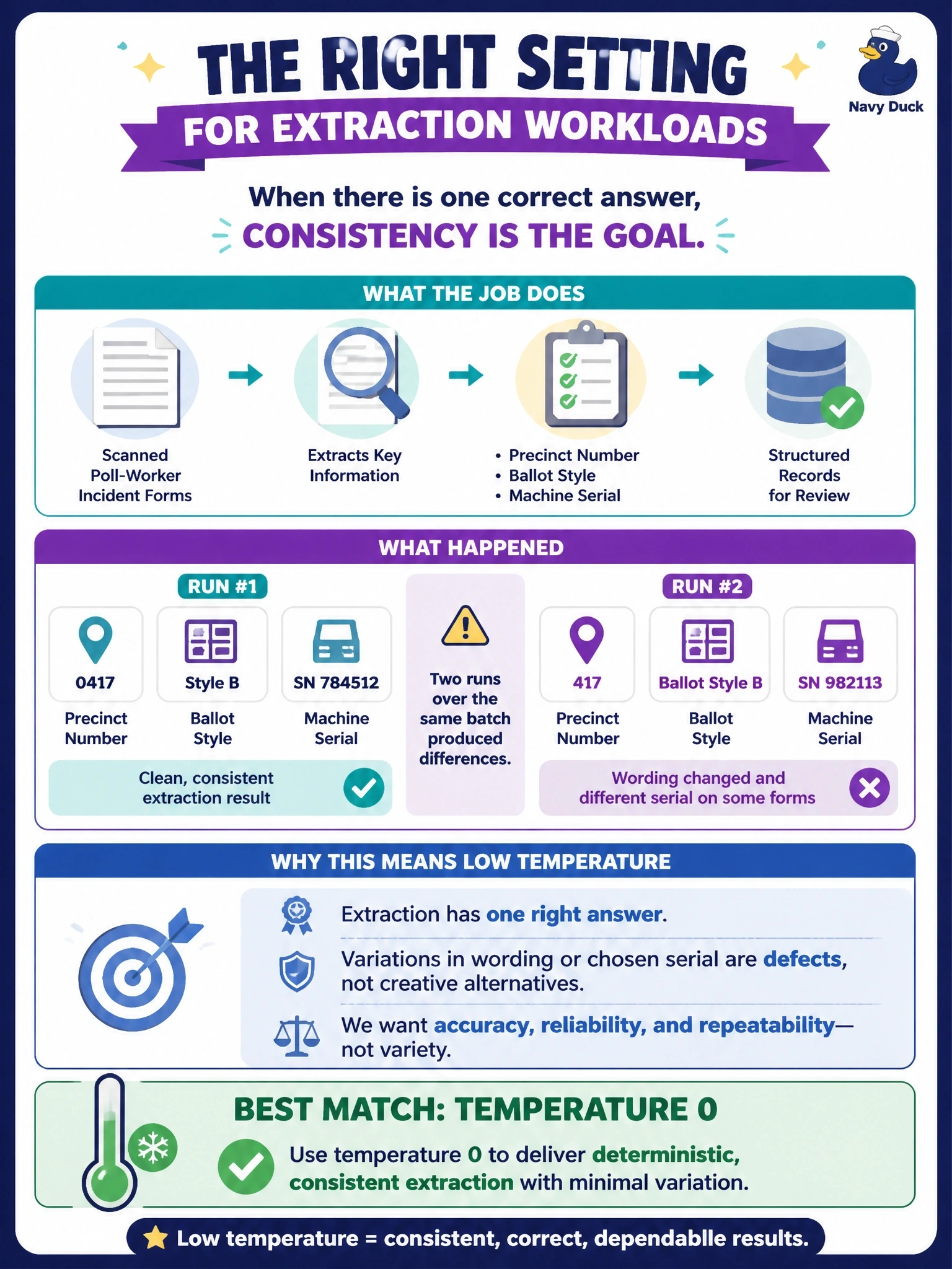 To Create an exciting colorful infographic that explains the concepts in the question: Question: An elections office runs a nightly job that extracts the precinct number, ballot style, and machine serial from scanned poll-worker incident forms. Two runs over the identical batch produced records that differed in wording and, on a few forms, in which serial was picked. Which sampling setting best matches this workload? Correct Answer: temperature 0, because extraction has one right answer and sampling variation is a defect rather than creativity. Put EVERY visible label in double quotes. No people. No A/B/C/D letters. In one of the four corners put a little "Navy Duck".