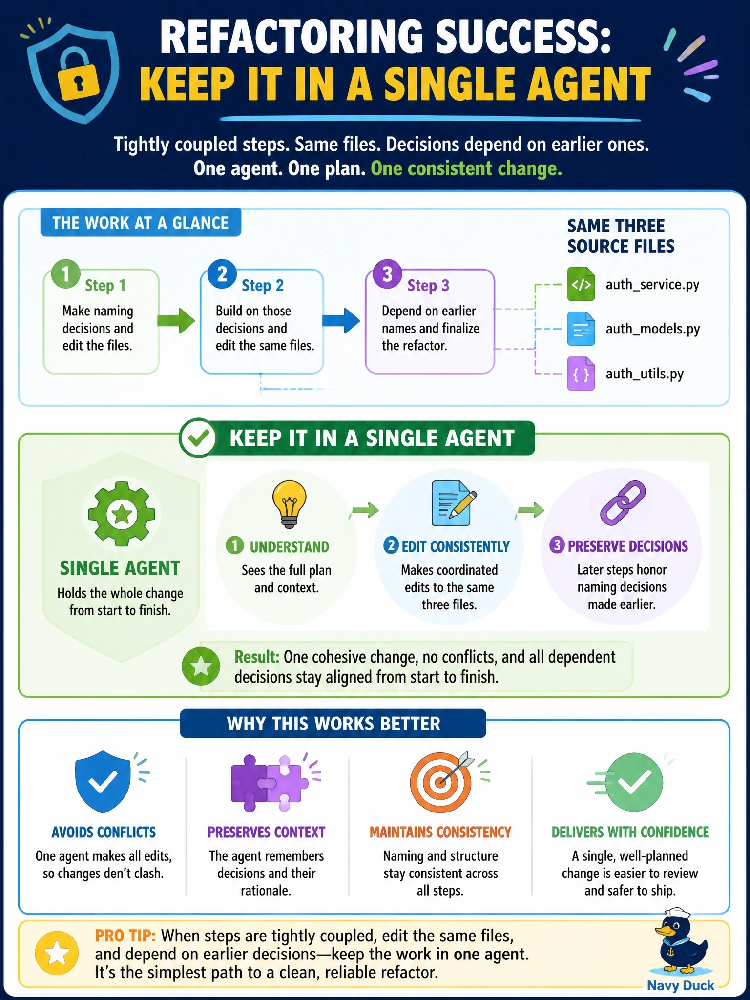 To Create an exciting colorful infographic that explains the concepts in the question: Question: A county IT team is refactoring an authentication module. The work is a sequence of steps, but every step edits the same three source files and later steps depend on naming decisions made in earlier ones. How should this work be structured? Correct Answer: Keep it in a single agent: the steps make tightly coupled edits to the same files, so one agent holding the whole change avoids conflicting edits and preserves the decisions each step depends on. Put EVERY visible label in double quotes. No people. No A/B/C/D letters. In one of the four corners put a little "Navy Duck".