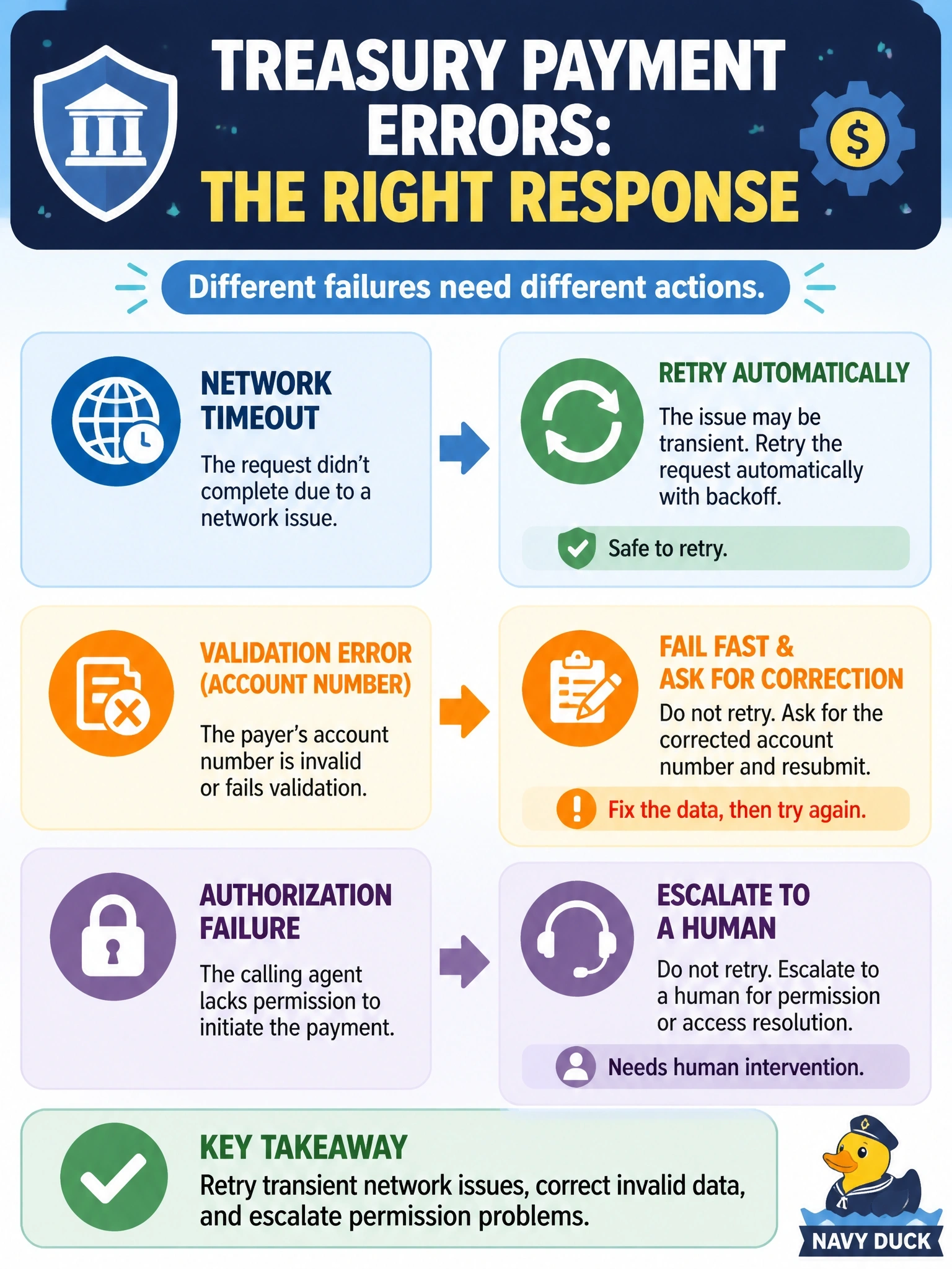 To Create an exciting colorful infographic that explains the concepts in the question: Question: A treasury payment-processing tool can fail three ways: a network timeout, a validation error on the payer's account number, and an authorization failure because the calling agent lacks permission. Architecturally, how should the agent's response differ across these three? Correct Answer: Retry the network timeout automatically, fail fast on the validation error and ask for a corrected account number, and escalate the authorization failure to a human rather than retrying either Put EVERY visible label in double quotes. No people. No A/B/C/D letters. In one of the four corners put a little "Navy Duck".