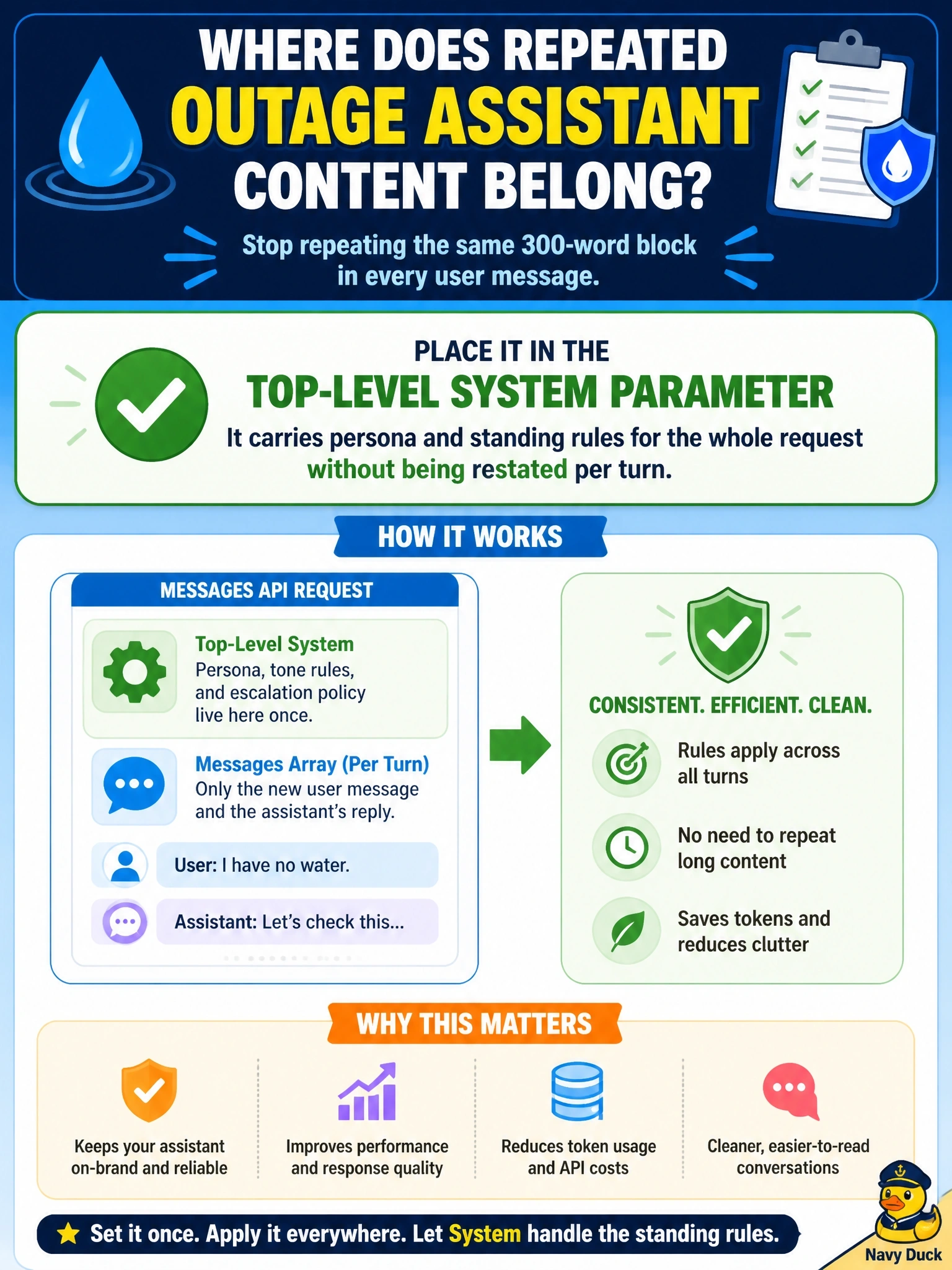 To Create an exciting colorful infographic that explains the concepts in the question: Question: A water utility's outage assistant repeats the same 300-word block — its persona, tone rules, and escalation policy — at the top of every user message in a long conversation. Where does this content belong in the Messages API? Correct Answer: In the top-level system parameter, which carries persona and standing rules for the whole request without being restated per turn. Put EVERY visible label in double quotes. No people. No A/B/C/D letters. In one of the four corners put a little "Navy Duck".