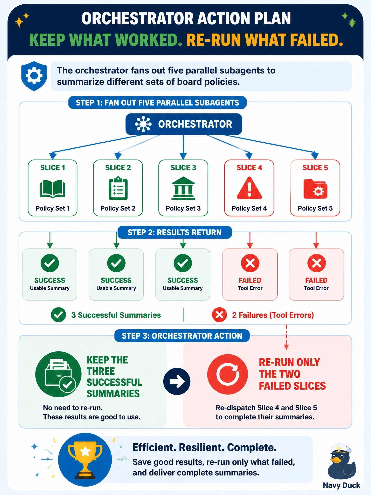 To Create an exciting colorful infographic that explains the concepts in the question: Question: A school district orchestrator fans out five parallel subagents, each summarizing one set of board policies. Three return usable summaries; two fail partway through with tool errors. How should the orchestrator proceed? Correct Answer: Keep the three successful summaries and re-run only the two failed slices. Put EVERY visible label in double quotes. No people. No A/B/C/D letters. In one of the four corners put a little "Navy Duck".