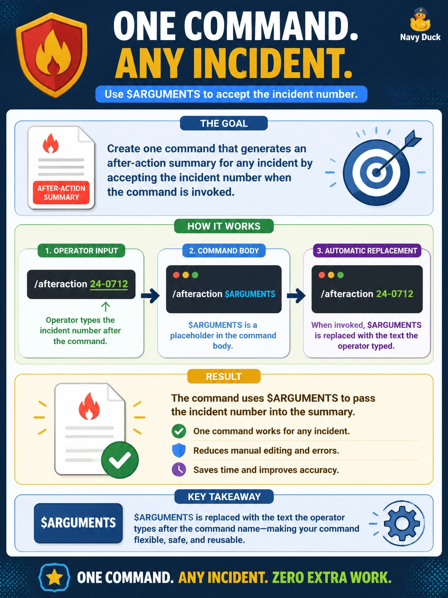 To Create an exciting colorful infographic that explains the concepts in the question: Question: A fire dispatch center has a custom slash command that produces an after-action summary for a single incident. Today the incident number is hard-coded and shift leads copy the file and edit it for each call, which has already caused one summary to be filed against the wrong incident. The architect wants one command definition that accepts the incident number when it is invoked. What should the command use? Correct Answer: The $ARGUMENTS placeholder in the command body, which is replaced with the text the operator types after the command name. Put EVERY visible label in double quotes. No people. No A/B/C/D letters. In one of the four corners put a little "Navy Duck".