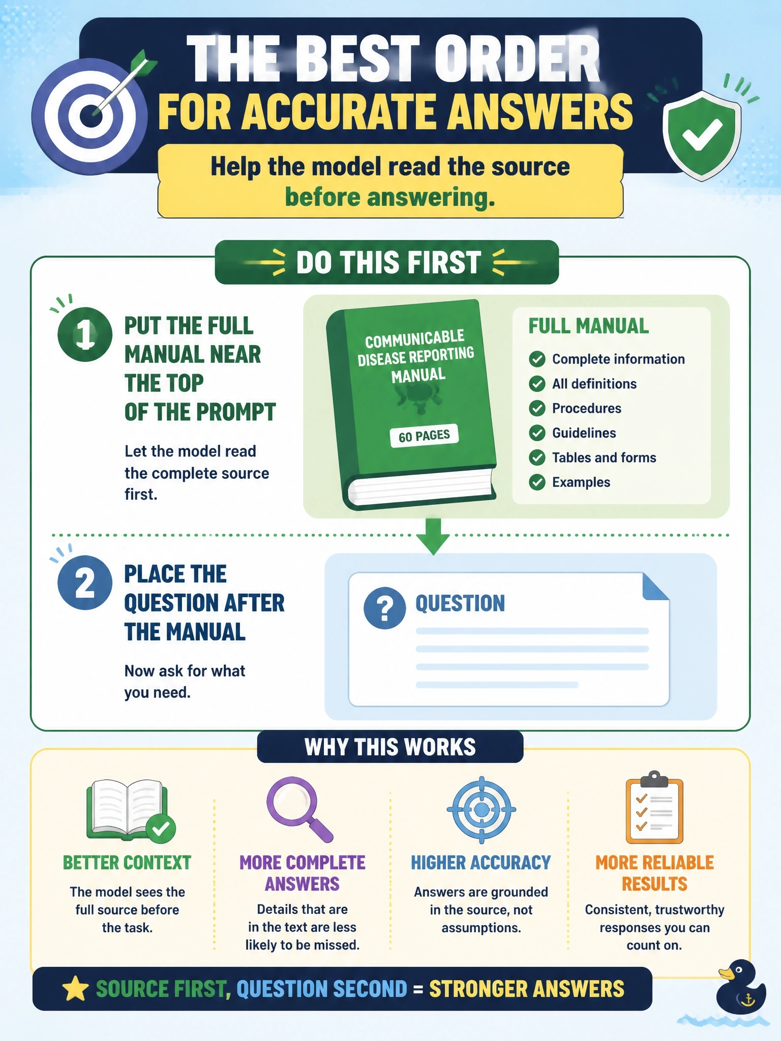 To Create an exciting colorful infographic that explains the concepts in the question: Question: A public-health team asks Claude to answer questions about a 60-page communicable-disease reporting manual. The current prompt states the question first, then pastes the manual after it. Answers are serviceable but frequently miss details that are plainly in the text. What ordering change should the team make first? Correct Answer: Put the full manual near the top of the prompt and place the question after it, so the model reads the source before the task. Put EVERY visible label in double quotes. No people. No A/B/C/D letters. In one of the four corners put a little "Navy Duck".