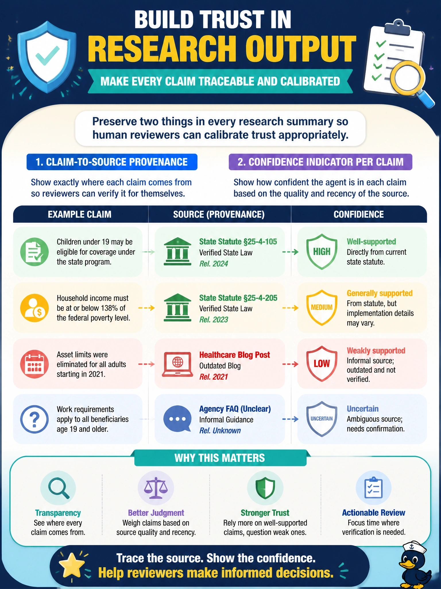 To Create an exciting colorful infographic that explains the concepts in the question: Question: A public-health benefits research agent produces a summary of eligibility rules and lists several supporting claims, some pulled confidently from a verified state statute and others inferred loosely from an outdated blog post. What should the agent's output preserve so a human reviewer can calibrate trust appropriately? Correct Answer: Claim-to-source provenance and a confidence indicator per claim, so reviewers can tell which statements are well-supported versus uncertain Put EVERY visible label in double quotes. No people. No A/B/C/D letters. In one of the four corners put a little "Navy Duck".
