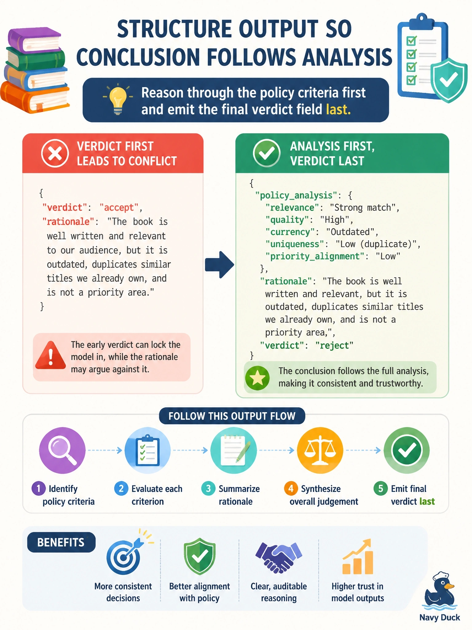 To Create an exciting colorful infographic that explains the concepts in the question: Question: A library system uses Claude to decide whether a donated book fits its collection policy, returning a JSON verdict plus a rationale. A reviewer notices the model often commits to 'accept' in the first field and then writes a rationale that partly argues against it. How should the output be restructured? Correct Answer: Have the model reason through the policy criteria first and emit the final verdict field last, so the conclusion follows the analysis. Put EVERY visible label in double quotes. No people. No A/B/C/D letters. In one of the four corners put a little "Navy Duck".