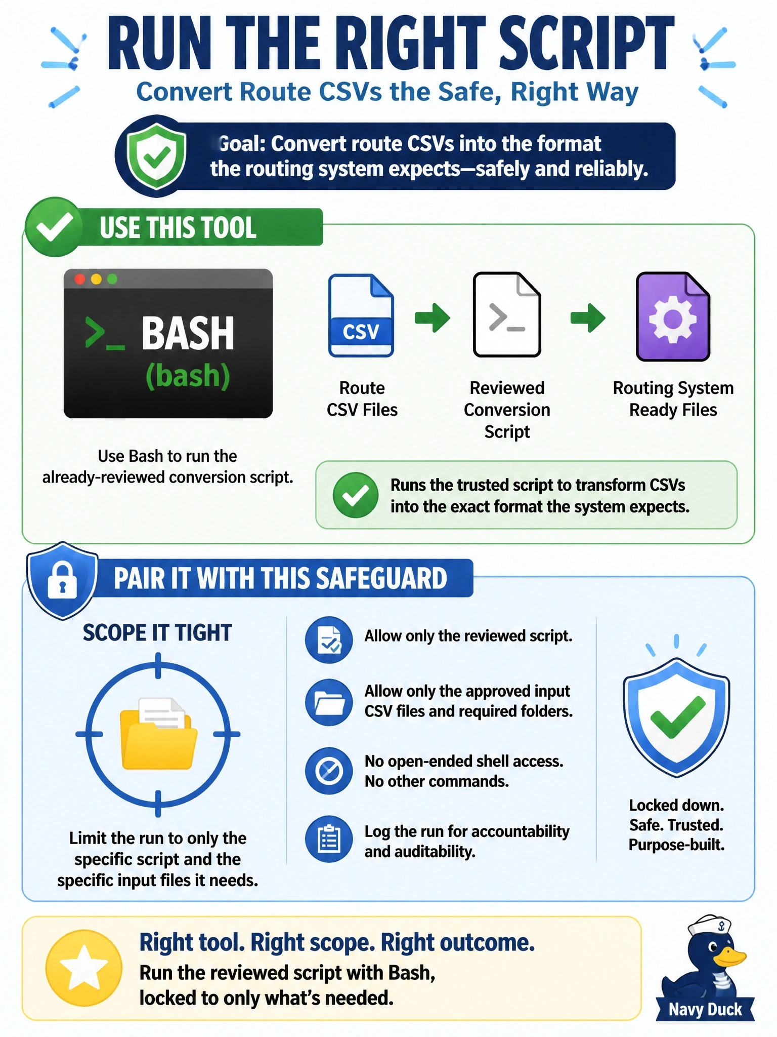 To Create an exciting colorful infographic that explains the concepts in the question: Question: A sanitation-department agent needs to run an existing, already-reviewed shell script that converts a batch of route CSVs into the format the routing system expects. No existing built-in file tool performs this conversion. What is the appropriate tool choice, and what safeguard should accompany it? Correct Answer: Use Bash to run the reviewed conversion script, scoped to only the specific script and inputs needed, rather than open-ended shell access Put EVERY visible label in double quotes. No people. No A/B/C/D letters. In one of the four corners put a little "Navy Duck".