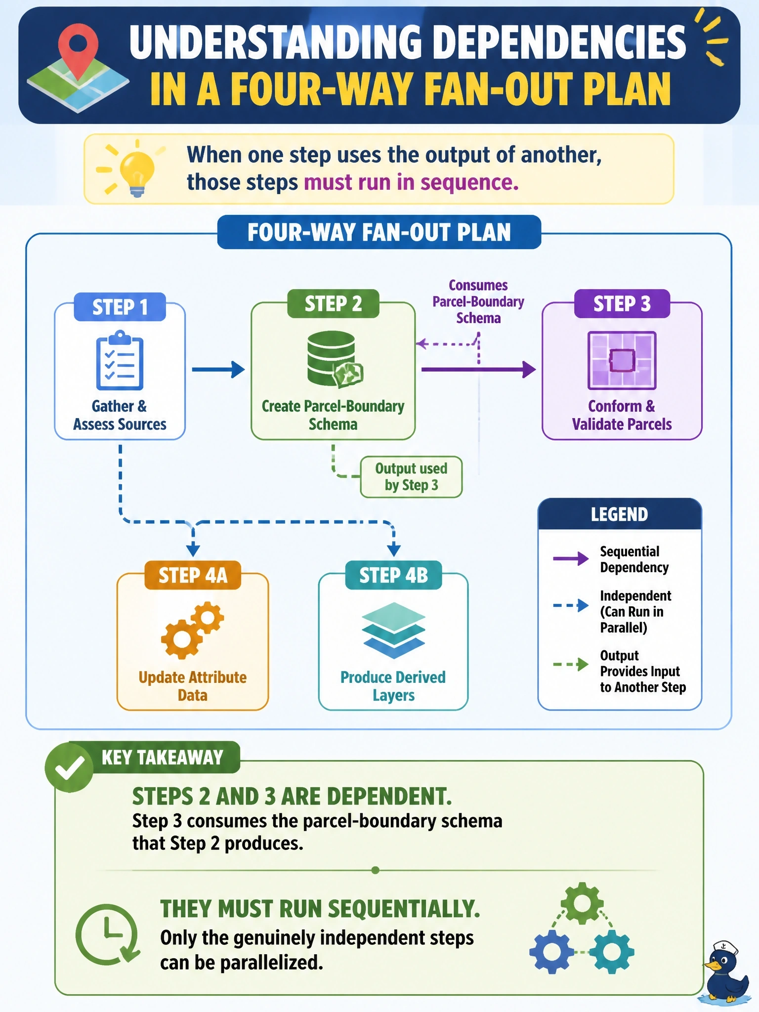 To Create an exciting colorful infographic that explains the concepts in the question: Question: A GIS team plans a four-way parallel fan-out for a parcel-data modernization job. Reviewing the plan, an architect notices that step three consumes the parcel-boundary schema that step two produces. What is the correct reading of this plan? Correct Answer: Steps two and three are dependent and must run sequentially; only the genuinely independent steps in the plan can be parallelized. Put EVERY visible label in double quotes. No people. No A/B/C/D letters. In one of the four corners put a little "Navy Duck".