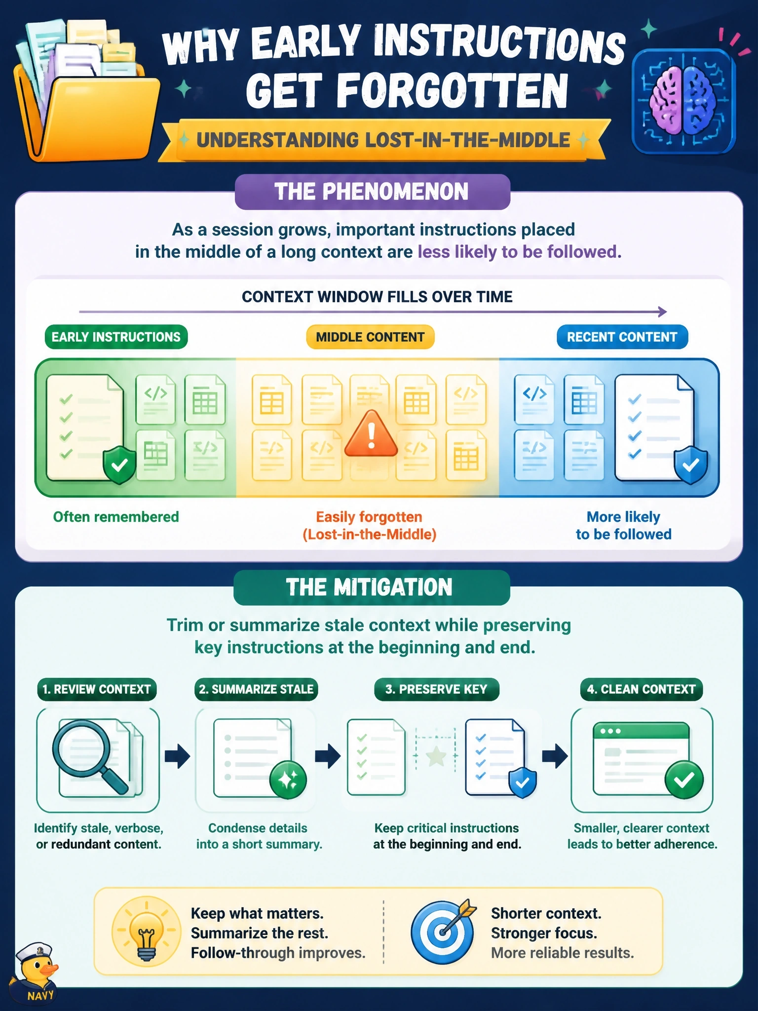 To Create an exciting colorful infographic that explains the concepts in the question: Question: During a long housing-authority casework session, Claude Code's context window fills with dozens of prior tool outputs and file reads. The team notices that instructions given early in the session are now being followed less reliably than instructions given recently. What phenomenon does this describe, and what is a reasonable mitigation? Correct Answer: This is lost-in-the-middle behavior, and trimming or summarizing stale context while preserving key instructions helps mitigate it Put EVERY visible label in double quotes. No people. No A/B/C/D letters. In one of the four corners put a little "Navy Duck".