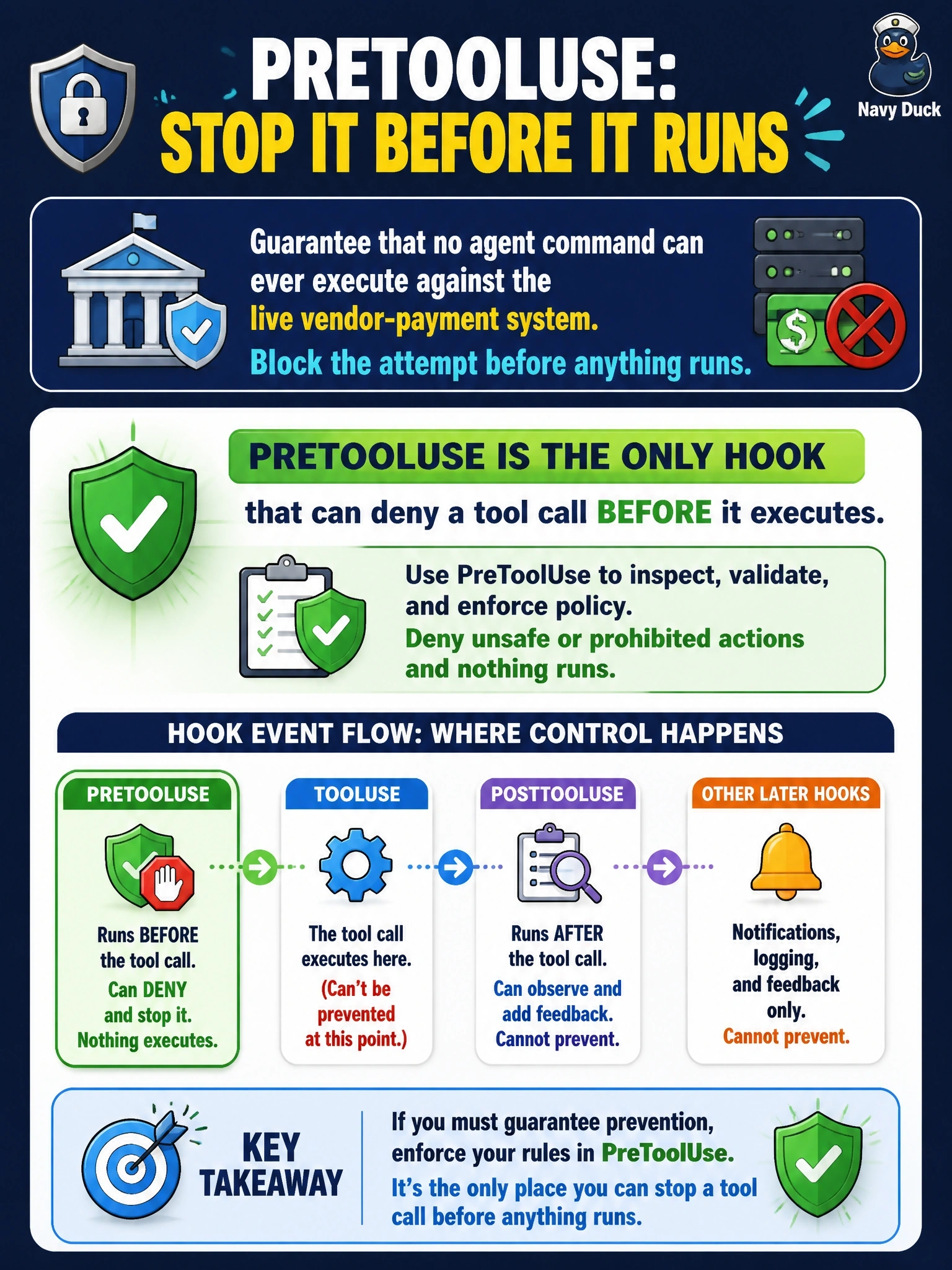 To Create an exciting colorful infographic that explains the concepts in the question: Question: A procurement office must guarantee that an agent can never execute a command against the live vendor-payment system, and that the attempt is stopped before anything runs. Which hook event provides that control? Correct Answer: PreToolUse, the only hook event that can deny a tool call before it executes; later events observe the call and can add feedback but cannot prevent it. Put EVERY visible label in double quotes. No people. No A/B/C/D letters. In one of the four corners put a little "Navy Duck".