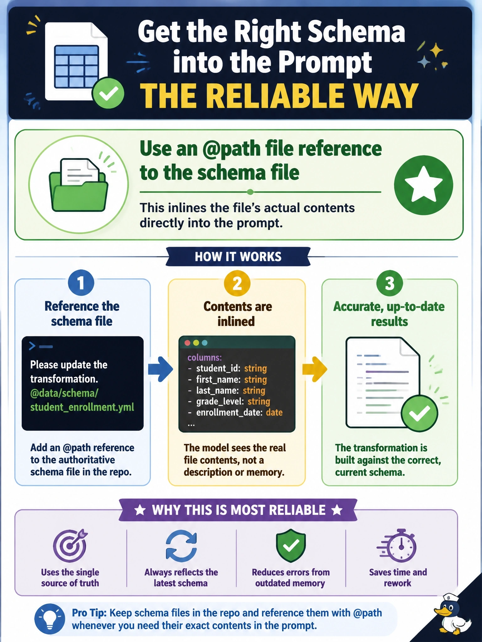 To Create an exciting colorful infographic that explains the concepts in the question: Question: A school district's data engineer is asking Claude Code to update a transformation that reads the student-enrollment feed. The engineer's first attempts described the feed's column layout from memory, and the model produced code against fields that no longer exist. The authoritative schema lives in a file in the repository. What is the most reliable way to get that schema into the prompt? Correct Answer: Use an @path file reference to the schema file so its actual contents are inlined into the prompt. Put EVERY visible label in double quotes. No people. No A/B/C/D letters. In one of the four corners put a little "Navy Duck".