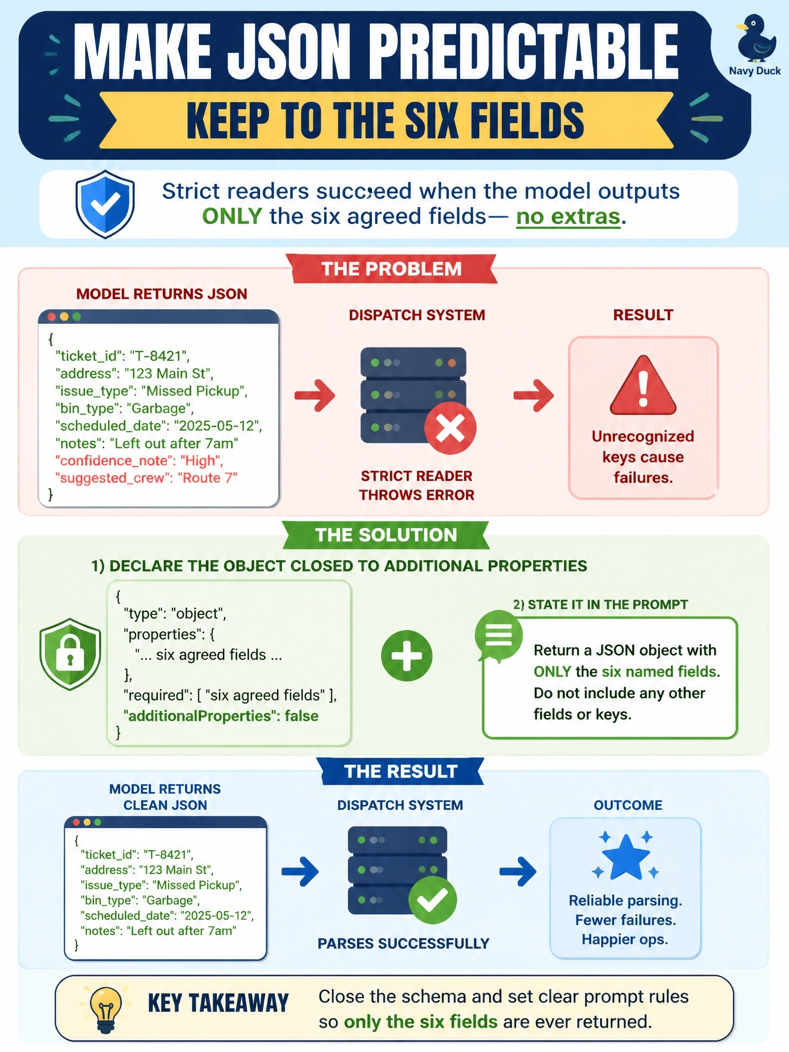 To Create an exciting colorful infographic that explains the concepts in the question: Question: A sanitation department's missed-pickup triage returns a JSON object that its dispatch system parses with a strict reader. The model reliably produces the six agreed fields but sometimes adds helpful extras such as 'confidencenote' or 'suggestedcrew', and the reader throws on unrecognized keys. Which schema change addresses this? Correct Answer: Declare the object closed to additional properties and state in the prompt that only the six named fields may appear. Put EVERY visible label in double quotes. No people. No A/B/C/D letters. In one of the four corners put a little "Navy Duck".