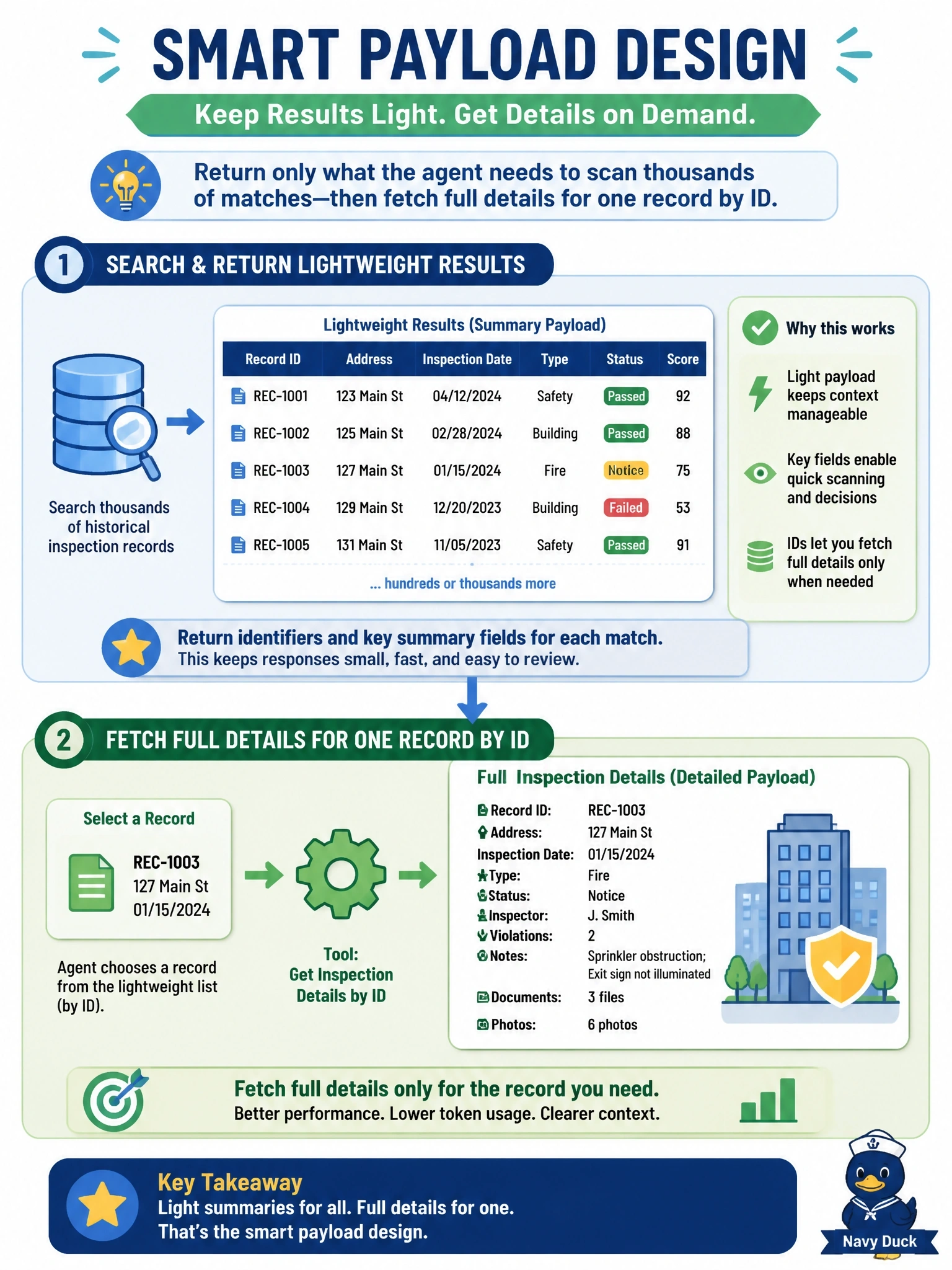To Create an exciting colorful infographic that explains the concepts in the question: Question: A building-inspections search tool can match thousands of historical inspection records for a busy commercial corridor, and returning every field of every match would overwhelm the agent's context. What payload design fixes this? Correct Answer: Return lightweight identifiers and key summary fields for each match, with a separate tool to fetch full details for one record by ID Put EVERY visible label in double quotes. No people. No A/B/C/D letters. In one of the four corners put a little "Navy Duck".