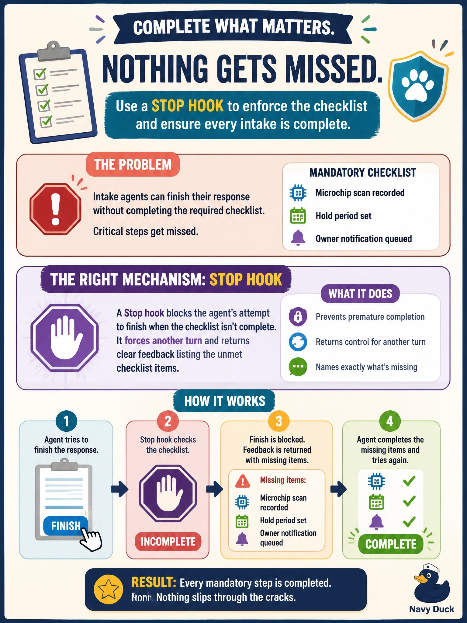 To Create an exciting colorful infographic that explains the concepts in the question: Question: An animal-control intake agent keeps finishing its response before a mandatory checklist - microchip scan recorded, hold period set, owner notification queued - has been completed. The team wants completion to be gated automatically. What is the right mechanism? Correct Answer: A Stop hook that blocks the agent's attempt to finish and forces another turn, returning feedback that names the unmet checklist items. Put EVERY visible label in double quotes. No people. No A/B/C/D letters. In one of the four corners put a little "Navy Duck".