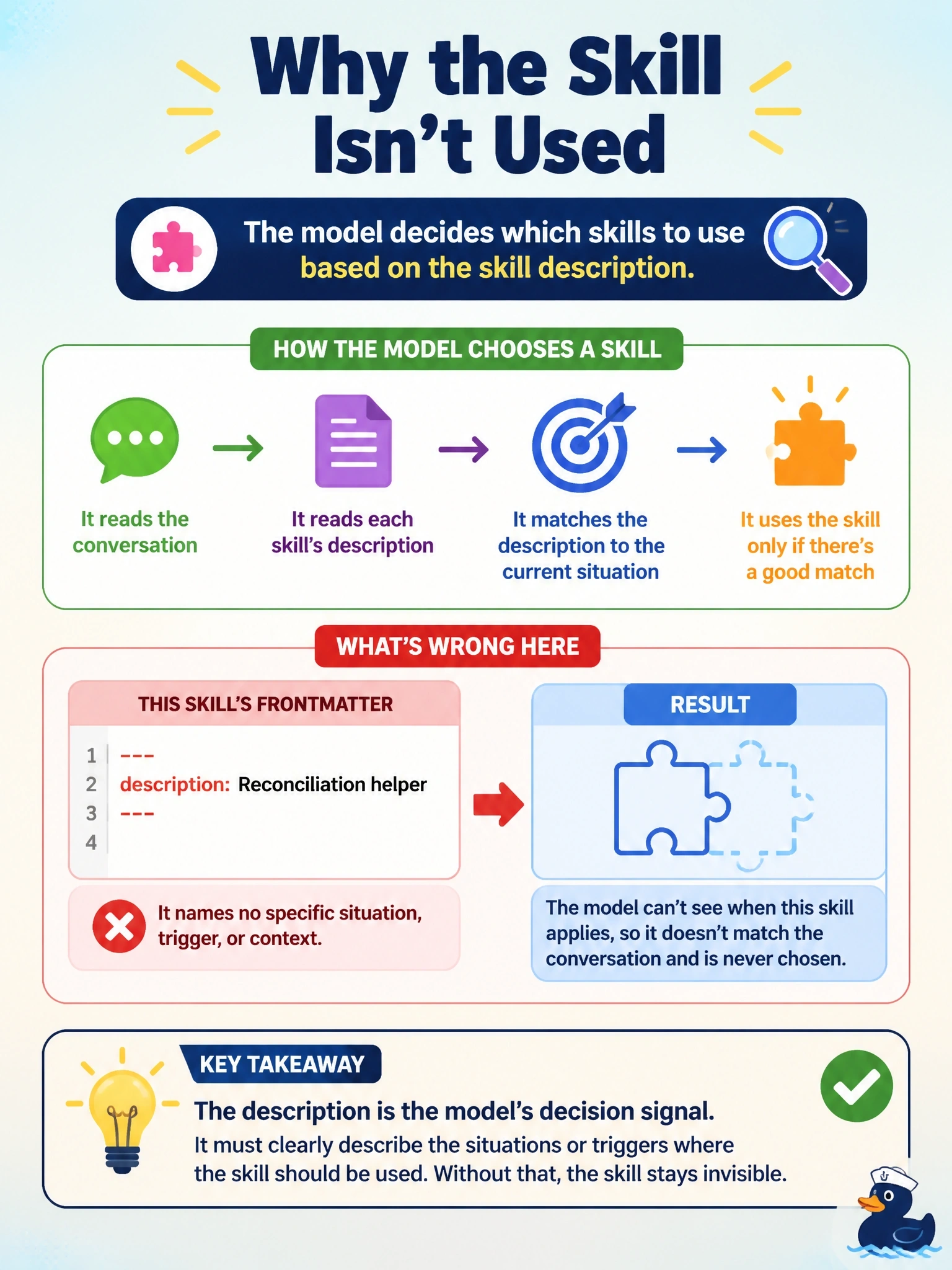 To Create an exciting colorful infographic that explains the concepts in the question: Question: A city treasurer's office wrote a skill that reconciles daily receipting exports against the bank feed. The skill works correctly when a user invokes it by name, but during ordinary reconciliation conversations the model never reaches for it. Its frontmatter description reads simply Reconciliation helper. What is the most likely cause? Correct Answer: The description is what the model uses to decide whether a skill applies, and this one names no triggering situation, so it does not match the conversation. Put EVERY visible label in double quotes. No people. No A/B/C/D letters. In one of the four corners put a little "Navy Duck".
