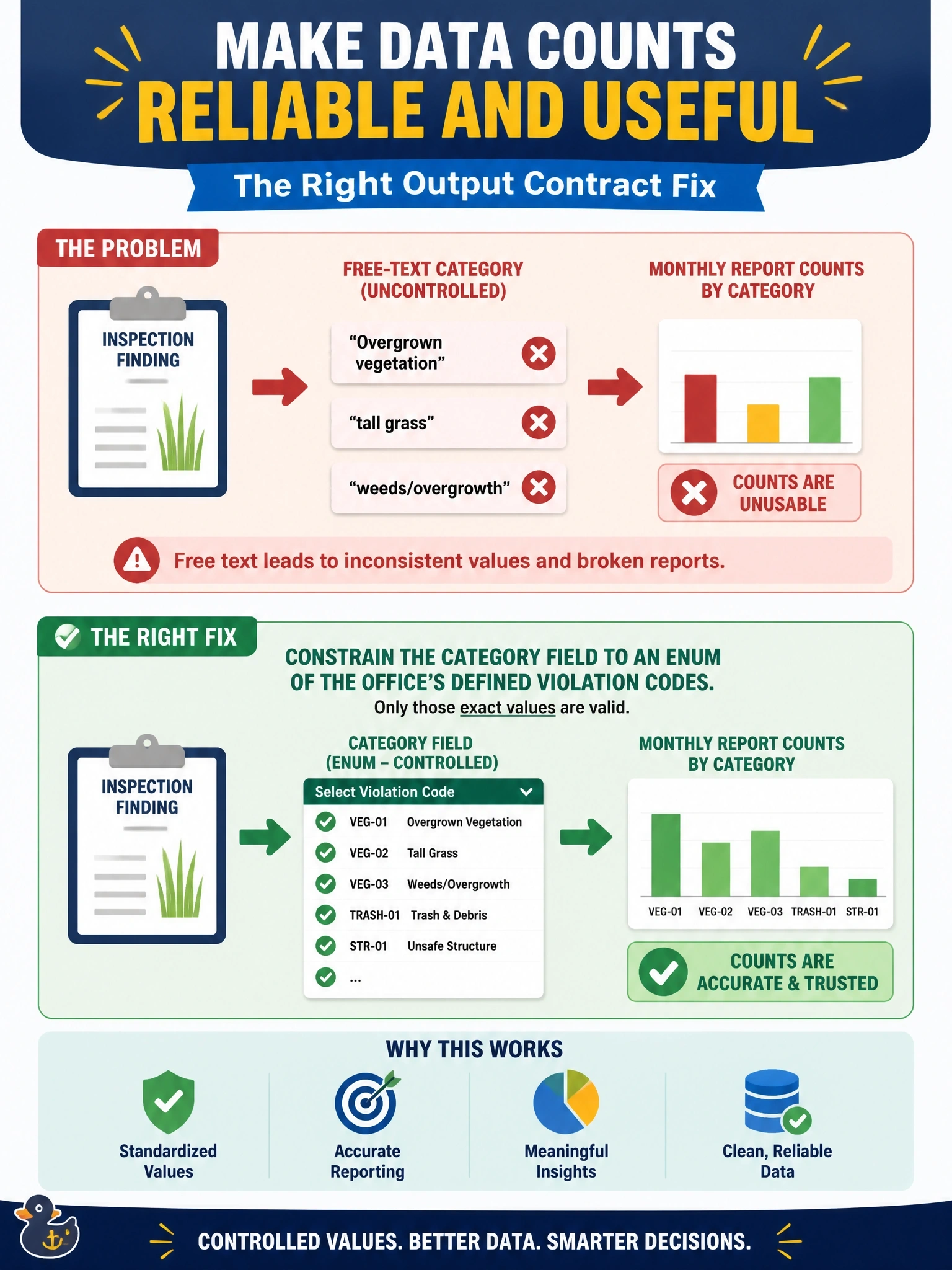 To Create an exciting colorful infographic that explains the concepts in the question: Question: A code-enforcement office classifies inspection findings into a violation category that feeds monthly reporting. With a free-text category field, the same condition arrives as 'Overgrown vegetation', 'tall grass', and 'weeds/overgrowth', so counts by category are unusable. What is the right fix in the output contract? Correct Answer: Constrain the category field to an enum of the office's defined violation codes so only those exact values are valid. Put EVERY visible label in double quotes. No people. No A/B/C/D letters. In one of the four corners put a little "Navy Duck".