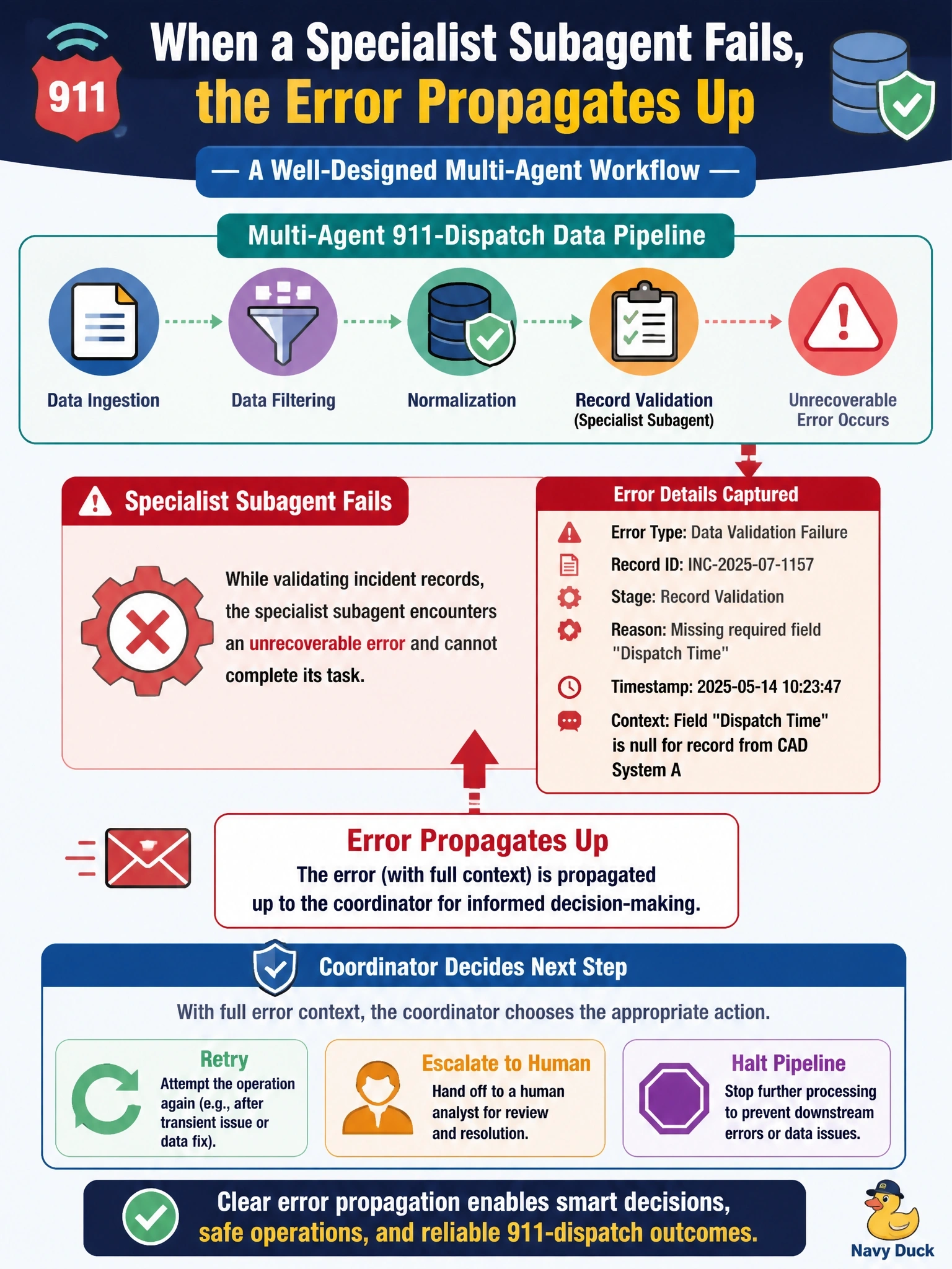 To Create an exciting colorful infographic that explains the concepts in the question: Question: In a multi-agent 911-dispatch data pipeline, a specialist subagent encounters an unrecoverable error partway through validating incident records and cannot complete its task. What should happen next in a well-designed multi-agent workflow? Correct Answer: The error should propagate up to the coordinator with enough detail for it to decide whether to retry, escalate to a human, or halt the pipeline Put EVERY visible label in double quotes. No people. No A/B/C/D letters. In one of the four corners put a little "Navy Duck".