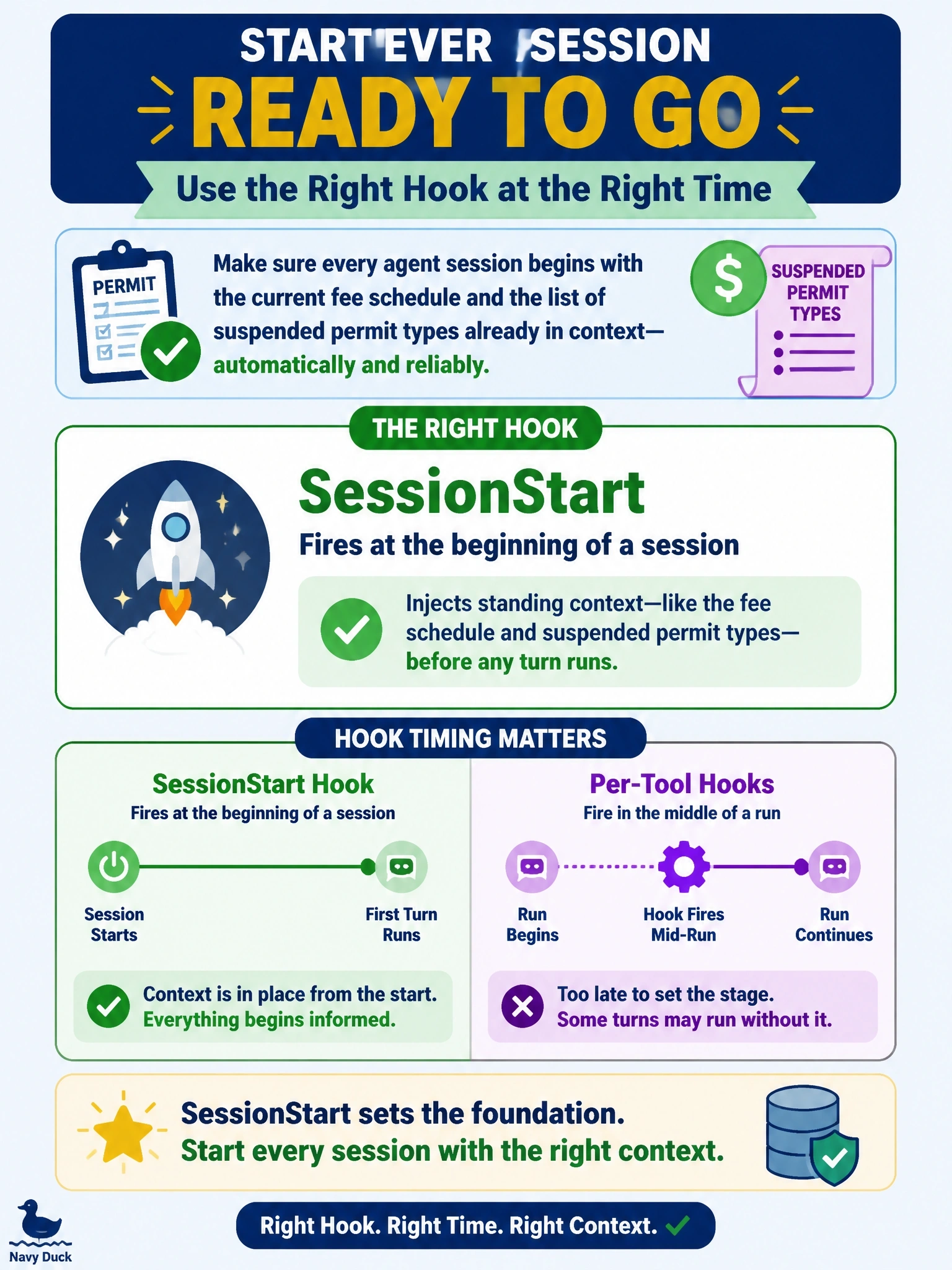 To Create an exciting colorful infographic that explains the concepts in the question: Question: A permitting department wants every agent session to begin with the current fee schedule and the list of suspended permit types already in context, without relying on the operator to paste them. Which hook event is designed for this? Correct Answer: SessionStart, which fires at the beginning of a session and can inject standing context before any turn runs, unlike per-tool hooks that fire mid-run. Put EVERY visible label in double quotes. No people. No A/B/C/D letters. In one of the four corners put a little "Navy Duck".