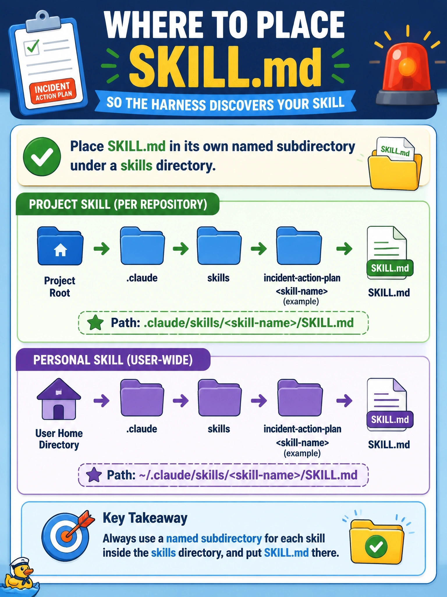 To Create an exciting colorful infographic that explains the concepts in the question: Question: An emergency-management office is packaging its incident-action-plan drafting procedure as a Claude Code skill so the whole team gets the same workflow. For the harness to discover the skill, where must the SKILL.md file be placed? Correct Answer: In its own named subdirectory under a skills directory — .claude/skills//SKILL.md for a project skill, or the equivalent path under the user's home directory for a personal one. Put EVERY visible label in double quotes. No people. No A/B/C/D letters. In one of the four corners put a little "Navy Duck".