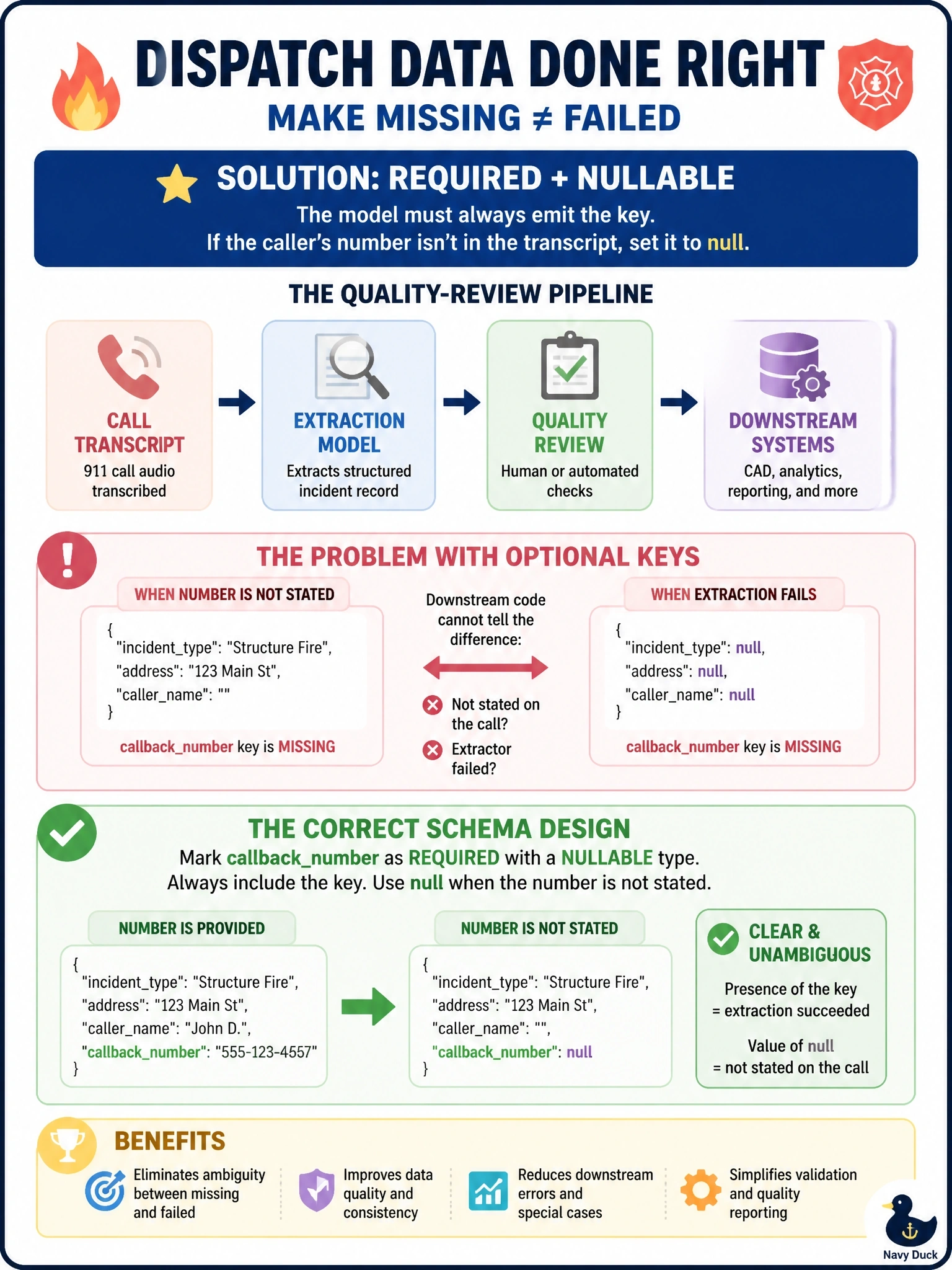 To Create an exciting colorful infographic that explains the concepts in the question: Question: A fire-dispatch quality-review pipeline extracts a structured incident record from call transcripts. When the transcript never states the caller's callback number, the model simply leaves the callbacknumber key out, and downstream code cannot distinguish 'not stated on the call' from 'the extractor failed'. What schema change resolves the ambiguity? Correct Answer: Mark callbacknumber as required with a nullable type, so the model must emit the key and set it to null when the transcript does not contain the number. Put EVERY visible label in double quotes. No people. No A/B/C/D letters. In one of the four corners put a little "Navy Duck".