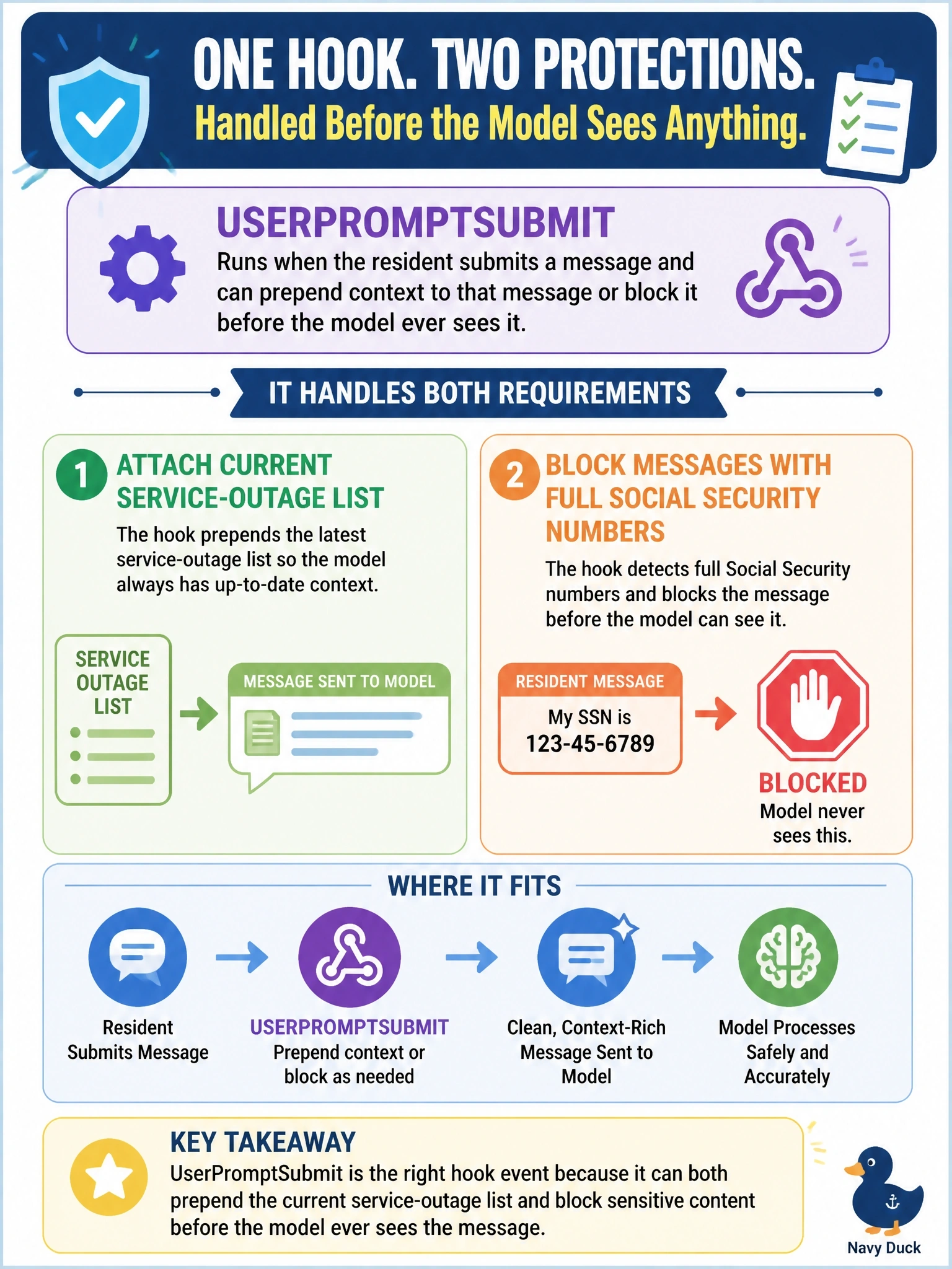 To Create an exciting colorful infographic that explains the concepts in the question: Question: A 311 assistant must attach the current service-outage list to every resident message, and must block any message containing a full Social Security number before the model can see it. Which hook event handles both requirements? Correct Answer: UserPromptSubmit, which runs when the resident submits a message and can prepend context to that message or block it before the model ever sees it. Put EVERY visible label in double quotes. No people. No A/B/C/D letters. In one of the four corners put a little "Navy Duck".
