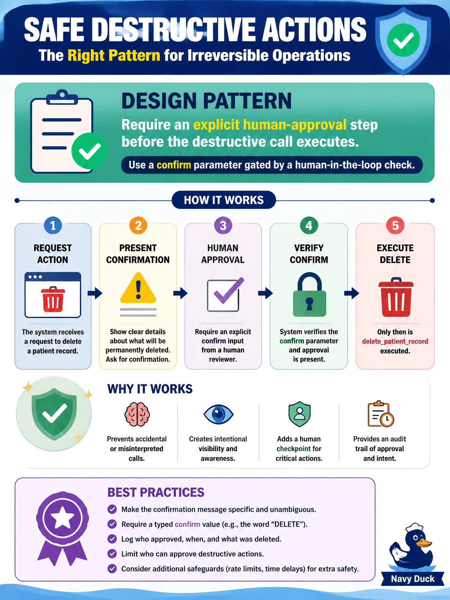 To Create an exciting colorful infographic that explains the concepts in the question: Question: A public-health agent has access to a deletepatientrecord tool that permanently removes a record from the system. What tool design pattern is most appropriate to prevent an accidental or misinterpreted call from causing irreversible harm? Correct Answer: Require an explicit human-approval step before the destructive call executes, such as a confirm parameter gated by a human-in-the-loop check Put EVERY visible label in double quotes. No people. No A/B/C/D letters. In one of the four corners put a little "Navy Duck".