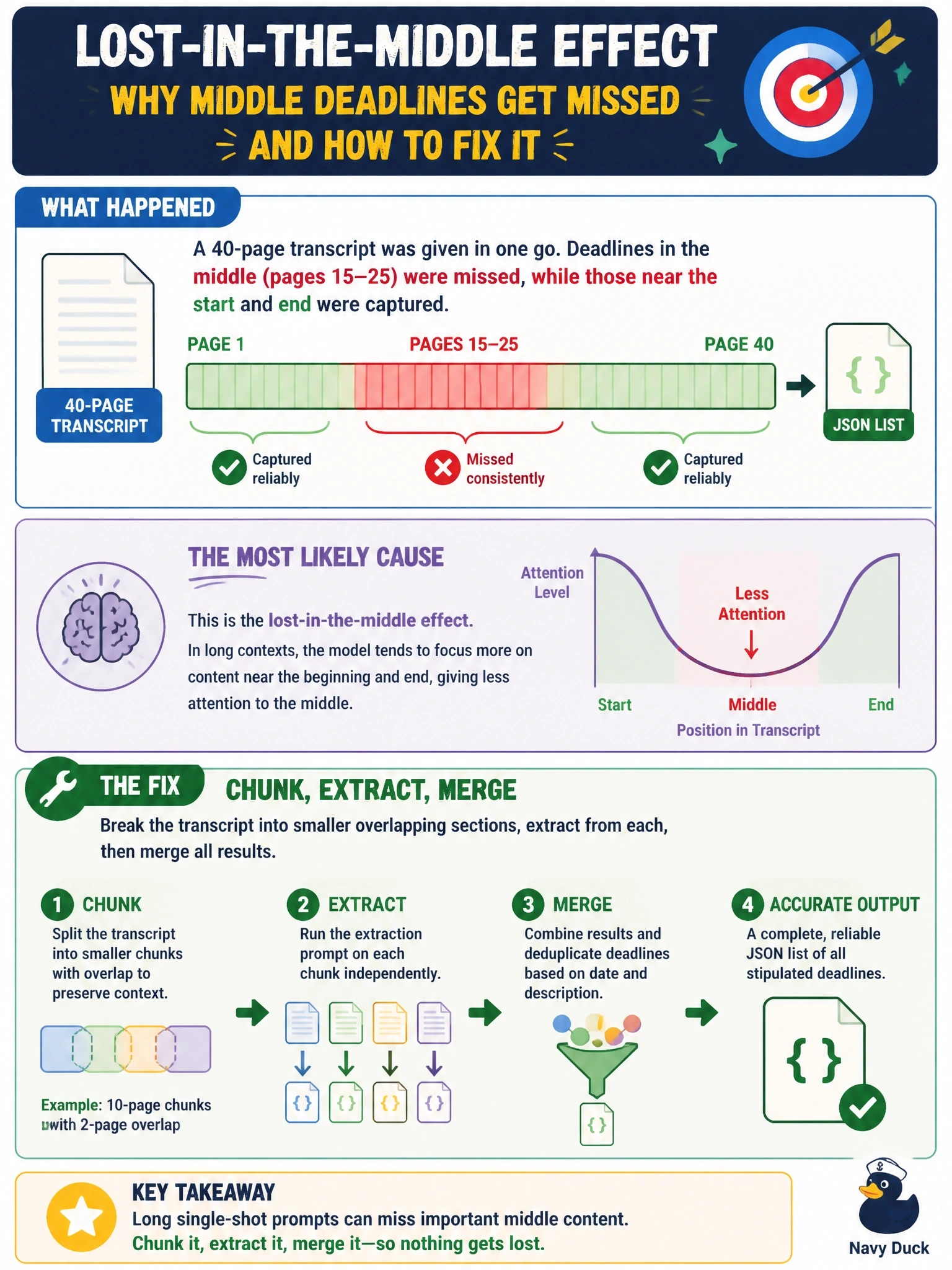 To Create an exciting colorful infographic that explains the concepts in the question: Question: A court clerk's office feeds a 40-page hearing transcript into a single prompt asking Claude to extract every stipulated deadline into a structured JSON list. Deadlines mentioned on pages 15-25 are reliably missed, while ones near the start and end are captured correctly. What is the most likely cause, and what is a reasonable fix? Correct Answer: This is the lost-in-the-middle effect, where content in the middle of a long context tends to get less attention than content near the beginning or end; a reasonable fix is chunking the transcript into smaller overlapping sections and extracting from each independently, then merging results. Put EVERY visible label in double quotes. No people. No A/B/C/D letters. In one of the four corners put a little "Navy Duck".