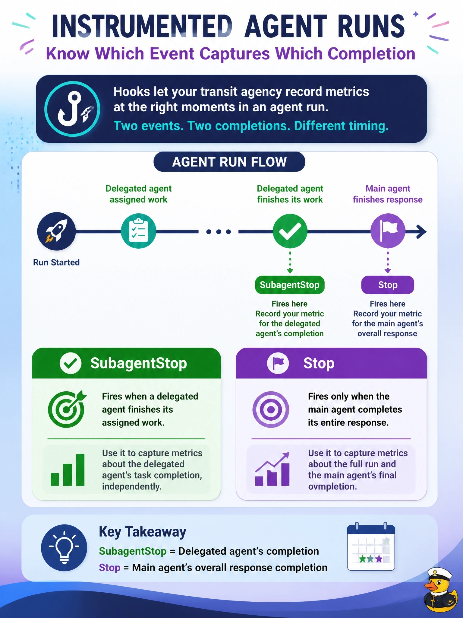 To Create an exciting colorful infographic that explains the concepts in the question: Question: A transit agency instruments its agent runs with hooks and needs to record a metric each time a delegated agent completes its assigned work. Which statement correctly describes the relevant event? Correct Answer: SubagentStop fires when a delegated agent finishes its work, while Stop fires only when the main agent completes its response. Put EVERY visible label in double quotes. No people. No A/B/C/D letters. In one of the four corners put a little "Navy Duck".