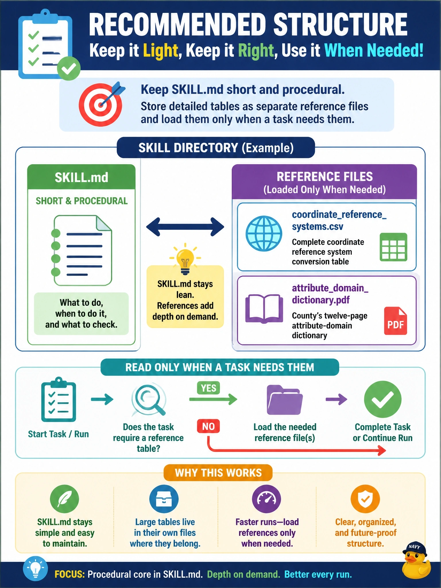 To Create an exciting colorful infographic that explains the concepts in the question: Question: A municipal GIS team's parcel-QA skill has grown to include a full coordinate-reference-system conversion table and the county's twelve-page attribute-domain dictionary. Both are needed occasionally but not on most runs, and the SKILL.md is now unwieldy. What is the recommended structure? Correct Answer: Keep SKILL.md short and procedural, and bundle the tables as separate reference files in the skill's directory that the skill reads only when a task needs them. Put EVERY visible label in double quotes. No people. No A/B/C/D letters. In one of the four corners put a little "Navy Duck".