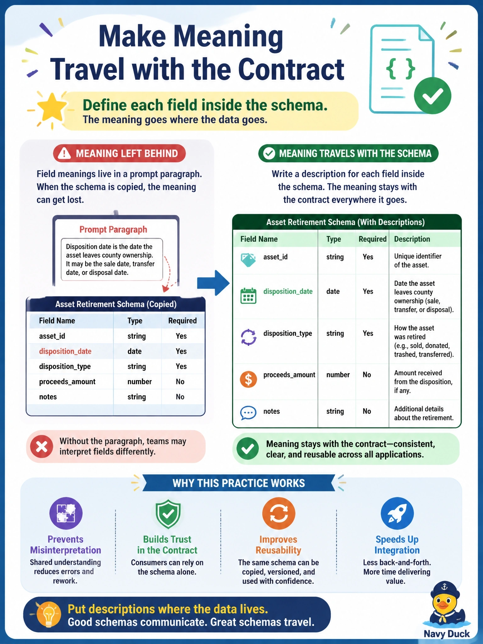 To Create an exciting colorful infographic that explains the concepts in the question: Question: A county IT group defines a structured-output schema for asset-retirement records that three separate applications will consume. Today the meaning of ambiguous fields such as dispositiondate is explained in a paragraph inside the prompt, and one team has already copied the schema into a new service without that paragraph. What practice should the group adopt? Correct Answer: Write a description for each field inside the schema itself, so a field's meaning travels with the contract instead of living only in the prompt. Put EVERY visible label in double quotes. No people. No A/B/C/D letters. In one of the four corners put a little "Navy Duck".