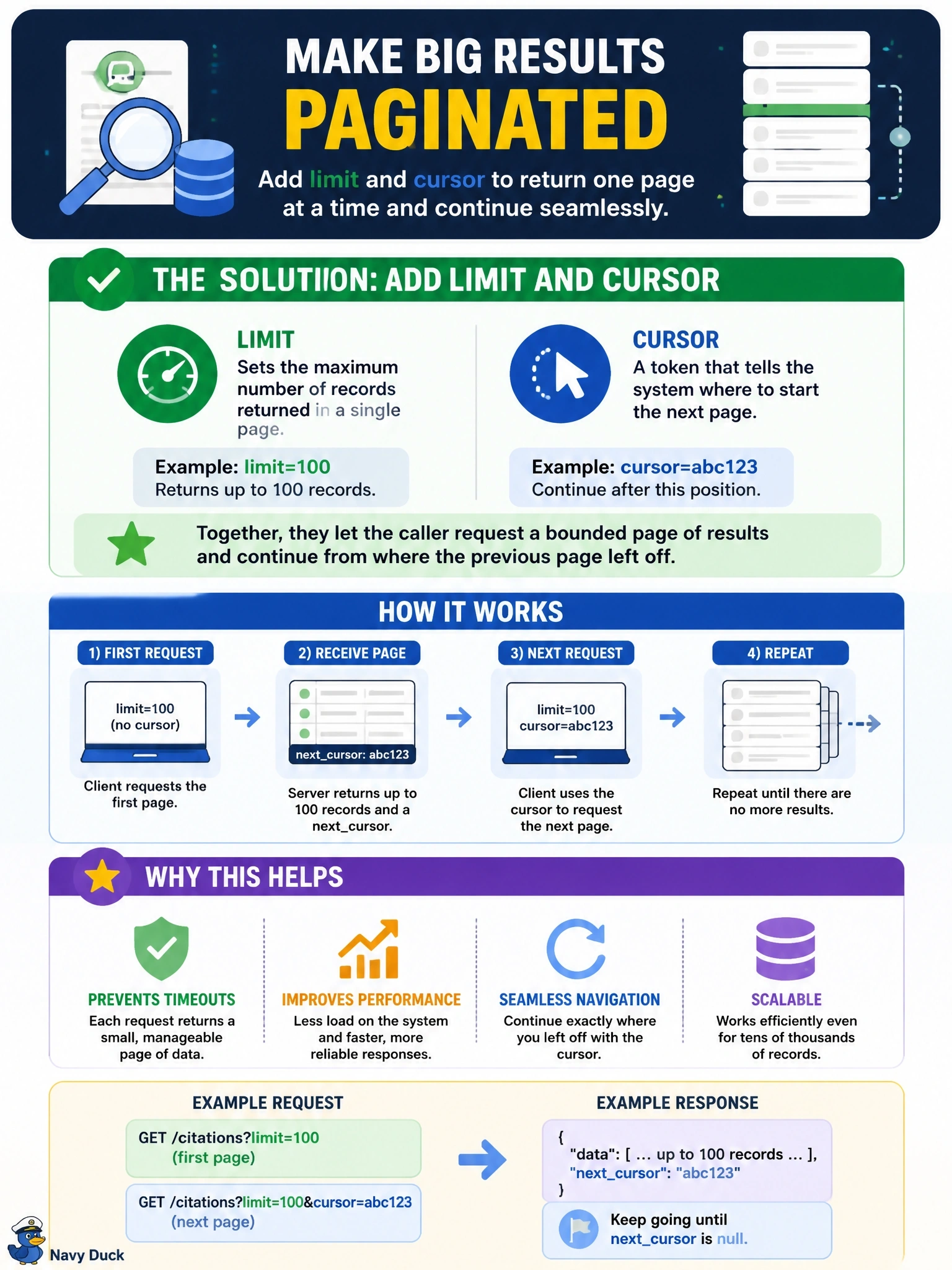 To Create an exciting colorful infographic that explains the concepts in the question: Question: A transit-ops citation-lookup tool can match tens of thousands of records for a busy route and currently has no way to request results in pages, so every query either times out or silently returns an arbitrary small slice. What schema addition fixes this? Correct Answer: Add limit and cursor parameters so the caller can request a bounded page of results and continue from where the previous page left off Put EVERY visible label in double quotes. No people. No A/B/C/D letters. In one of the four corners put a little "Navy Duck".