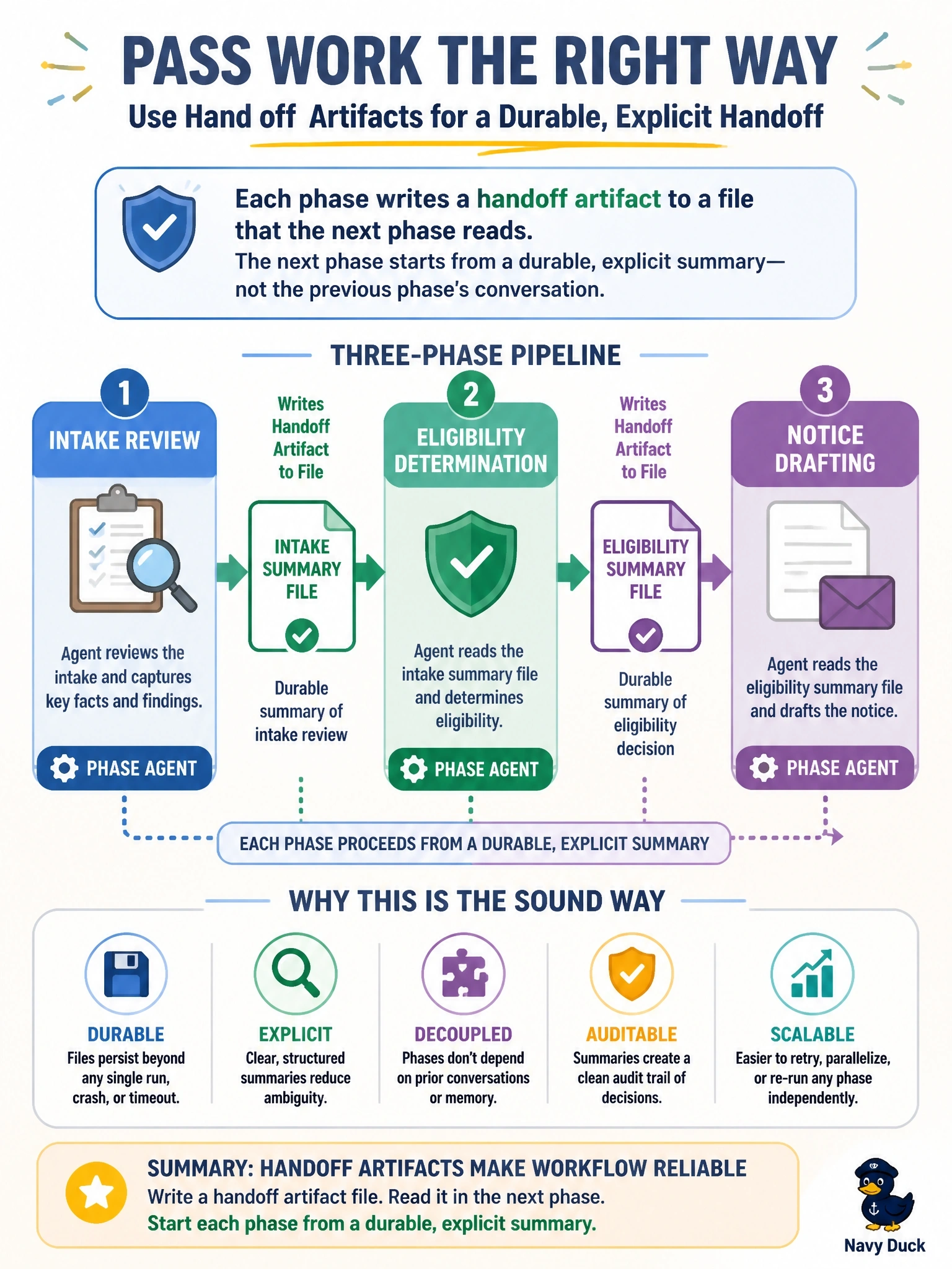 To Create an exciting colorful infographic that explains the concepts in the question: Question: A housing authority runs a three-phase pipeline: intake review, eligibility determination, then notice drafting. Each phase is a separate agent run. What is the sound way to pass work from one phase to the next? Correct Answer: Have each phase write a handoff artifact to a file that the next phase reads, so the next phase begins from a durable, explicit summary rather than inheriting the previous phase's conversation. Put EVERY visible label in double quotes. No people. No A/B/C/D letters. In one of the four corners put a little "Navy Duck".