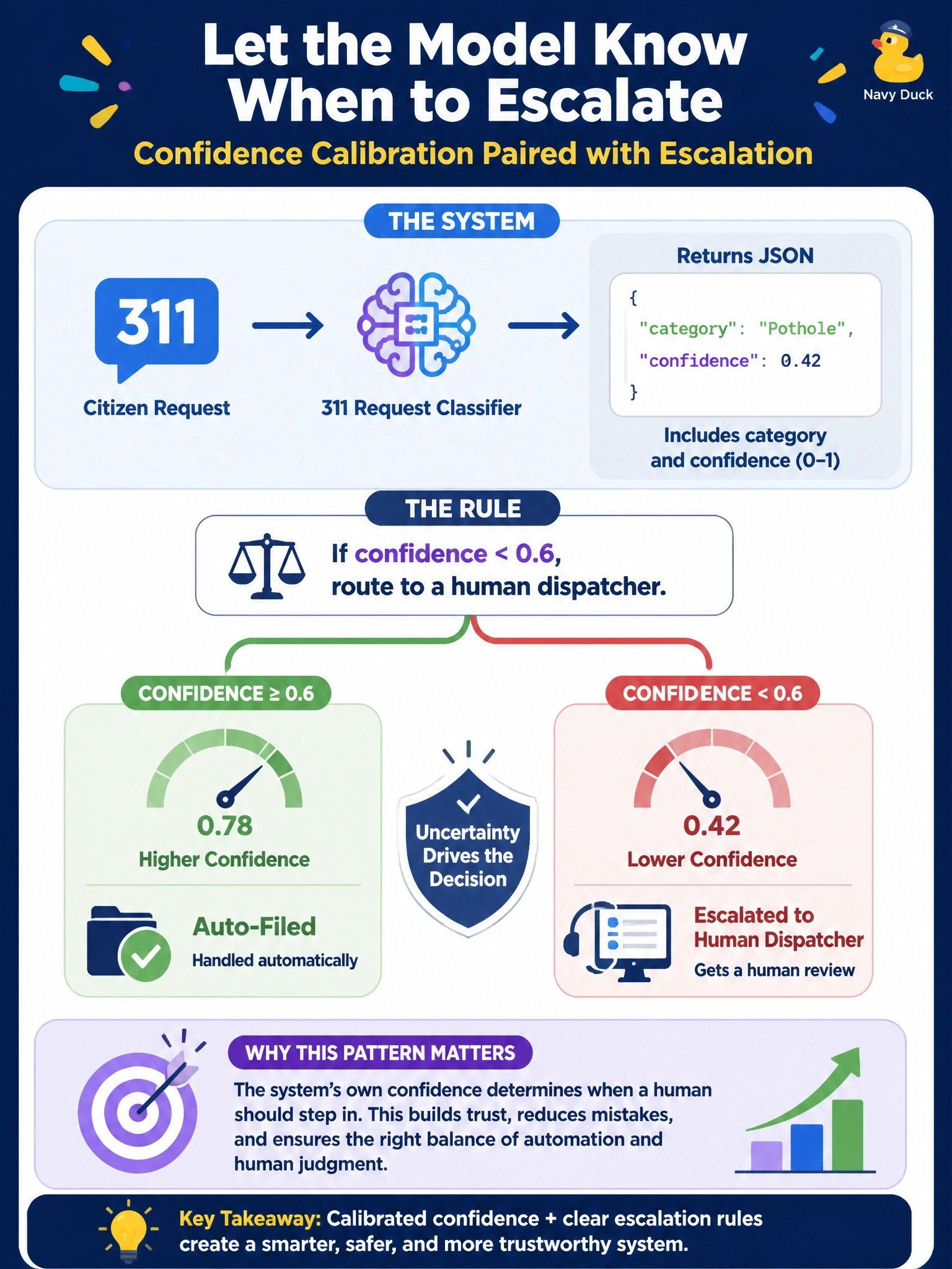 To Create an exciting colorful infographic that explains the concepts in the question: Question: A 311 request classifier returns structured JSON with a category field and a confidence field (0-1). The team adds a rule: any result with confidence < 0.6 is automatically routed to a human dispatcher instead of auto-filed. What is this design pattern primarily addressing? Correct Answer: Confidence calibration paired with escalation, so the system's own uncertainty about a classification determines when a human should review it, rather than treating every automated answer as equally trustworthy. Put EVERY visible label in double quotes. No people. No A/B/C/D letters. In one of the four corners put a little "Navy Duck".
