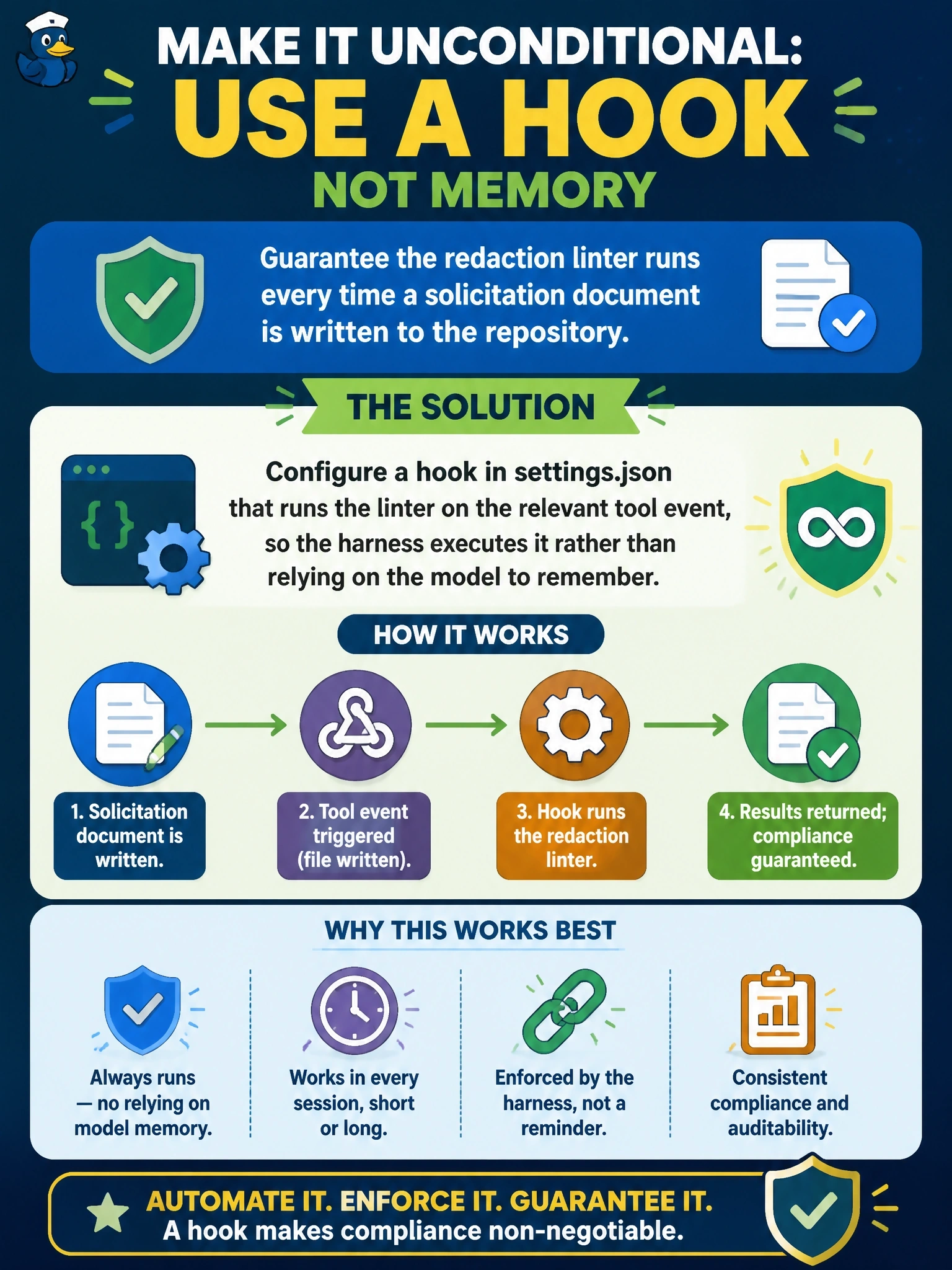 To Create an exciting colorful infographic that explains the concepts in the question: Question: A procurement office wants a guarantee that every time a solicitation document is written into the repository, a redaction linter runs against it. An analyst added a line to CLAUDE.md reading Always run the redaction linter after writing a solicitation file, and it works most of the time but has been skipped on several long sessions. The compliance lead needs it to be unconditional. What should the architect do? Correct Answer: Configure a hook in settings.json that runs the linter on the relevant tool event, so the harness executes it rather than relying on the model to remember. Put EVERY visible label in double quotes. No people. No A/B/C/D letters. In one of the four corners put a little "Navy Duck".