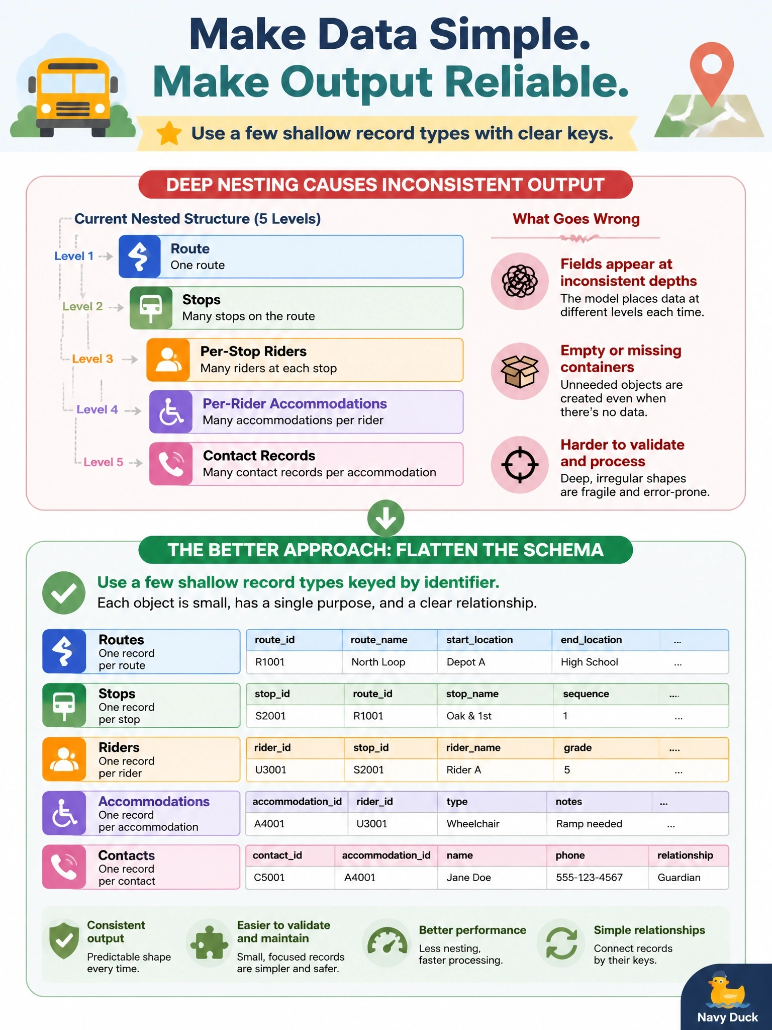 To Create an exciting colorful infographic that explains the concepts in the question: Question: A school district's transportation office gets a structured output with five levels of nesting — route, then stops, then per-stop riders, then per-rider accommodations, then contact records. The model fills the top two levels reliably but the deeper objects come back with fields at inconsistent depths and occasional empty containers. Which change most likely restores reliable output? Correct Answer: Flatten the schema toward a few shallow record types keyed by identifier, so each object is small and its shape is unambiguous. Put EVERY visible label in double quotes. No people. No A/B/C/D letters. In one of the four corners put a little "Navy Duck".