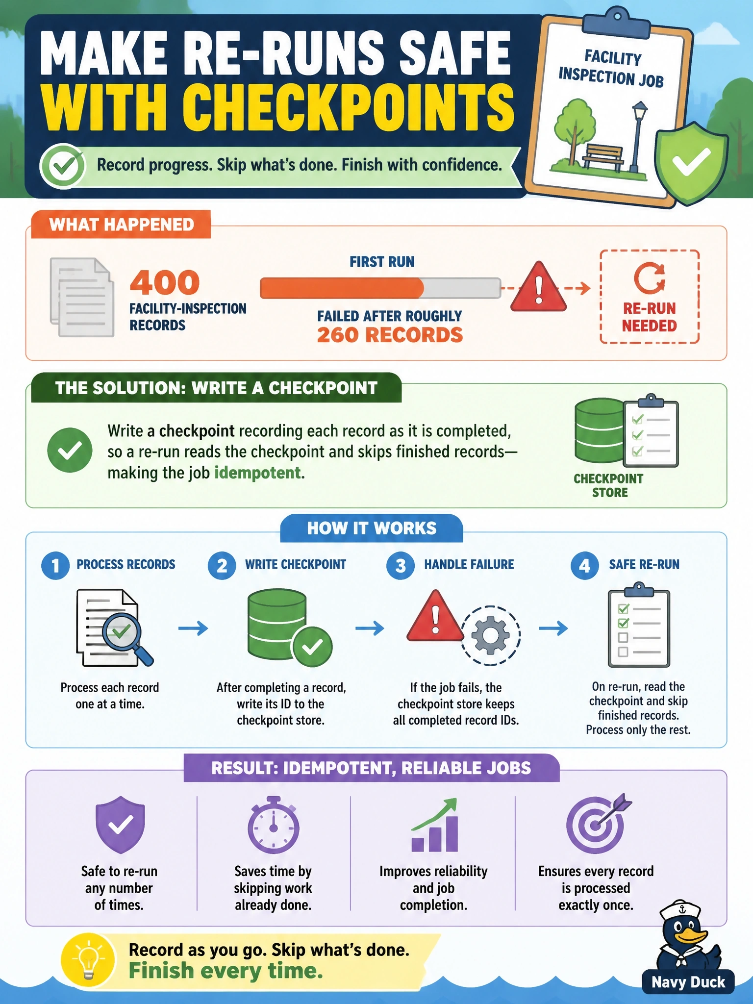 To Create an exciting colorful infographic that explains the concepts in the question: Question: A parks department agent processes 400 facility-inspection records. On the first run it fails after roughly 260 records. How should the job be designed so that re-running it is safe? Correct Answer: Write a checkpoint recording each record as it is completed, so a re-run reads the checkpoint and skips finished records - making the job idempotent. Put EVERY visible label in double quotes. No people. No A/B/C/D letters. In one of the four corners put a little "Navy Duck".