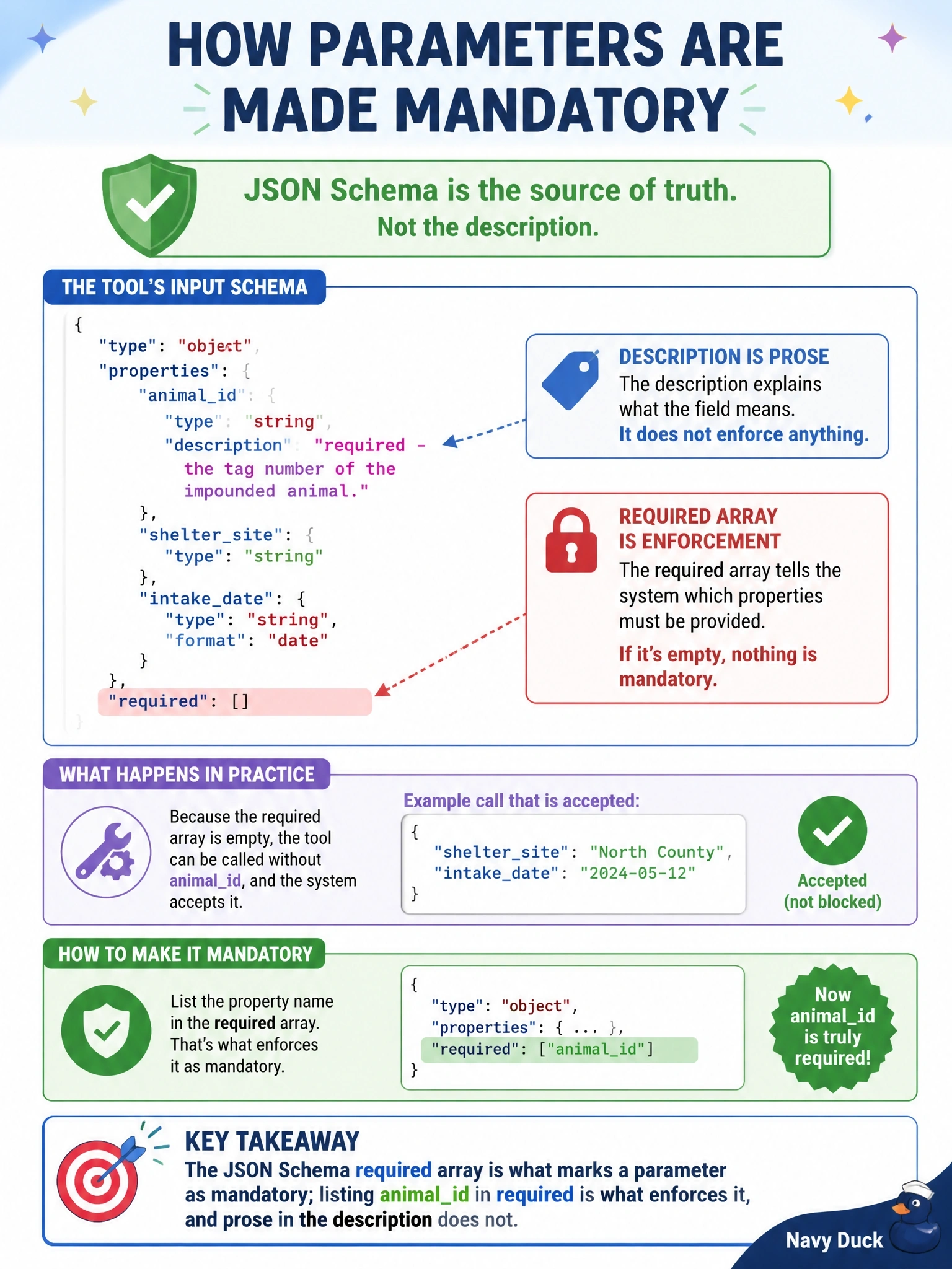 To Create an exciting colorful infographic that explains the concepts in the question: Question: A county animal-control office exposes a lookupimpoundrecord tool to Claude. Its inputschema defines the properties animalid, sheltersite, and intakedate, and the description of animalid reads "required - the tag number of the impounded animal." The required array in the schema is empty. In practice Claude sometimes calls the tool with no animalid at all. What is the correct explanation of how a parameter is actually made mandatory? Correct Answer: The JSON Schema required array is what marks a parameter as mandatory; listing "animalid" in required is what enforces it, and prose in the description does not. Put EVERY visible label in double quotes. No people. No A/B/C/D letters. In one of the four corners put a little "Navy Duck".