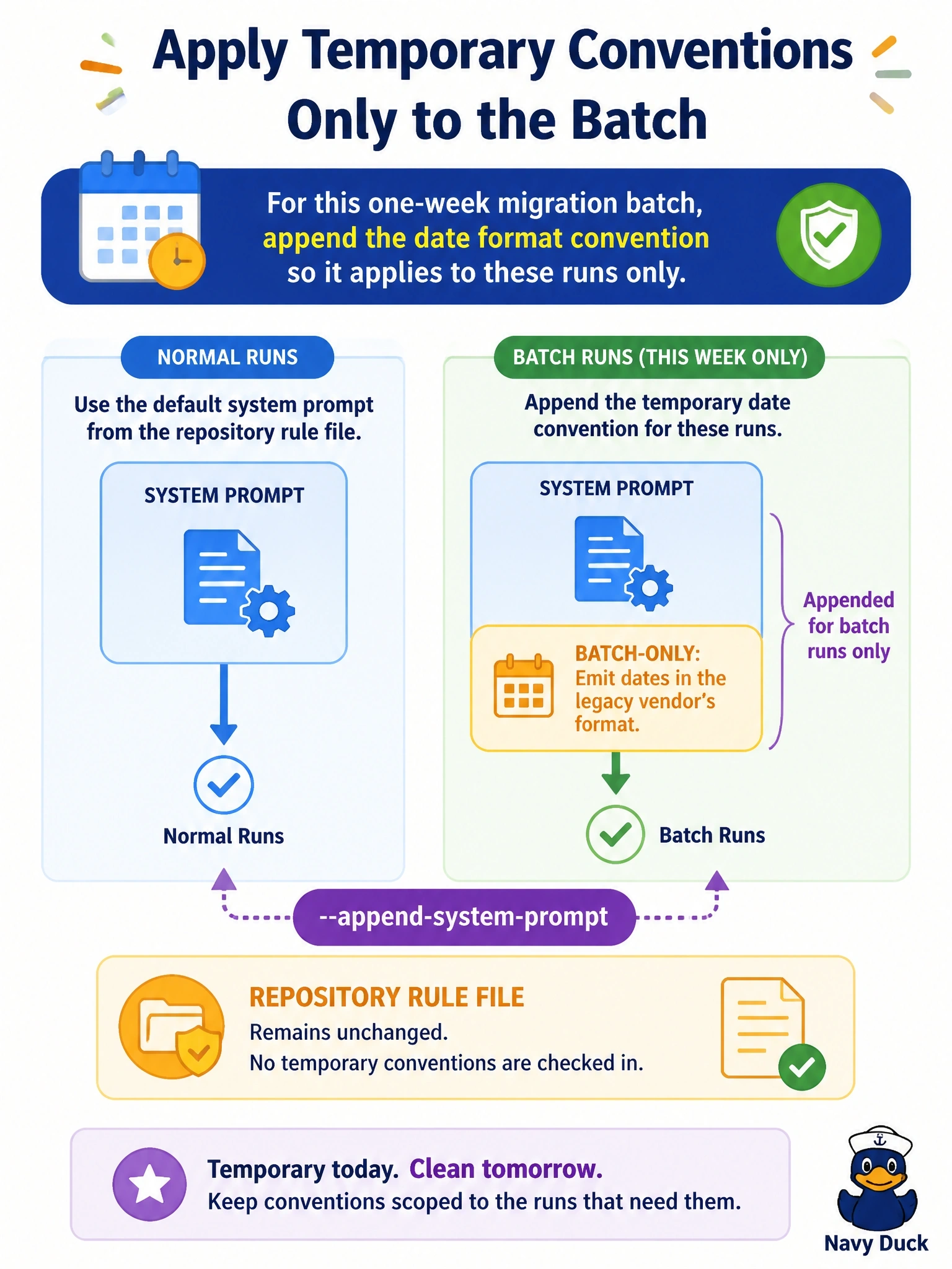 To Create an exciting colorful infographic that explains the concepts in the question: Question: An animal-control team runs a one-week Claude Code batch that migrates legacy kennel records. For this batch only, every run must follow a temporary convention: dates are to be emitted in the legacy vendor's format. The team does not want this convention checked into the repository's rule file, where it would confuse developers after the migration ends. What is the appropriate mechanism? Correct Answer: Pass the convention with the --append-system-prompt flag on the batch's invocations, so it applies to those runs only. Draw it as a concept diagram, not a tutorial: the normal system prompt as one block, with a small block of batch-only date instructions appended to it for the batch runs, and the repository rule file left unchanged. Do NOT draw any terminal, console, code window or command line, and do not invent any command or subcommand; the only command-style text allowed anywhere is the flag name "--append-system-prompt". Put EVERY visible label in double quotes. No people. No A/B/C/D letters. In one of the four corners put a little "Navy Duck".