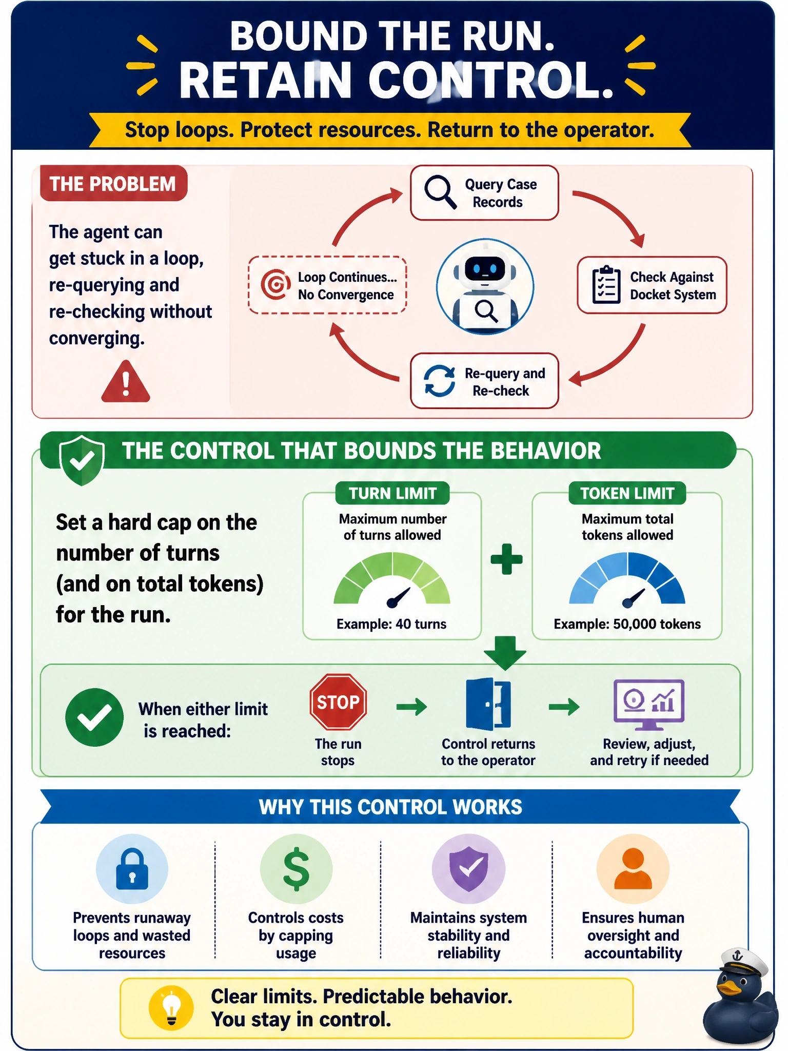 To Create an exciting colorful infographic that explains the concepts in the question: Question: A courts clerk's office runs an autonomous agent that reconciles case records against a docket system. During testing the agent occasionally enters a loop, repeatedly re-querying and re-checking without converging. Which control most directly bounds this behavior? Correct Answer: Set a hard cap on the number of turns (and on total tokens) for the run, so the loop terminates and control returns to the operator even if the agent never converges. Put EVERY visible label in double quotes. No people. No A/B/C/D letters. In one of the four corners put a little "Navy Duck".