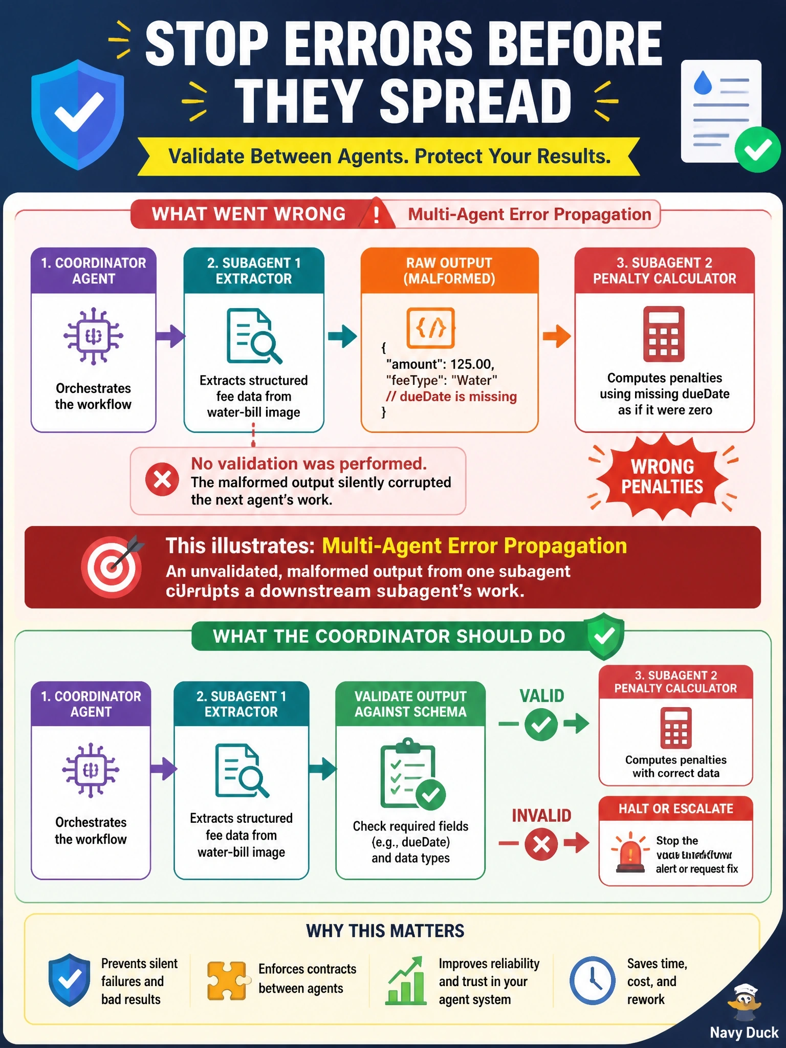 To Create an exciting colorful infographic that explains the concepts in the question: Question: A coordinator agent spawns a subagent to extract structured fee data from scanned water-bill images, then immediately passes that subagent's raw output into a second subagent that calculates late-payment penalties, without checking the first output's shape. The second subagent silently computes penalties against a missing dueDate field as if it were zero. What does this scenario illustrate, and what should the coordinator do differently? Correct Answer: This illustrates multi-agent error propagation, where an unvalidated malformed output from one subagent silently corrupts a downstream subagent's work; the coordinator should validate each subagent's output against its expected schema before passing it forward, and halt or escalate on validation failure. Put EVERY visible label in double quotes. No people. No A/B/C/D letters. In one of the four corners put a little "Navy Duck".