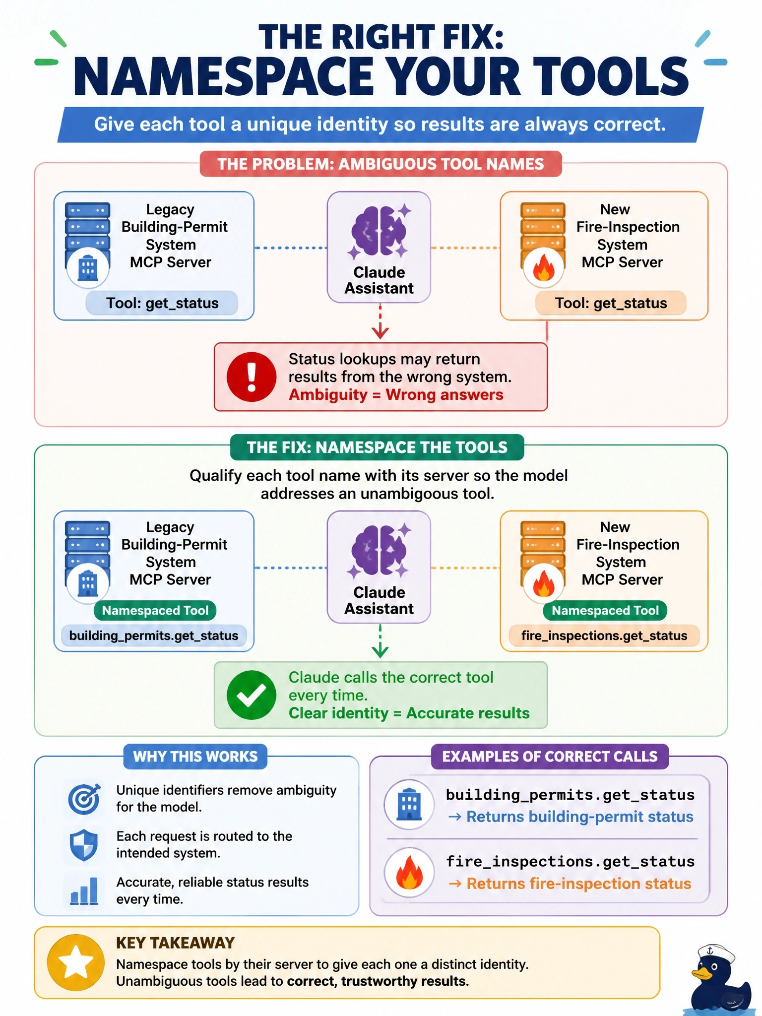 To Create an exciting colorful infographic that explains the concepts in the question: Question: A city permitting office connects two MCP servers to the same Claude assistant. The legacy building-permit system's server and the new fire-inspection system's server each expose a tool named getstatus. Staff report that status lookups are returning results from the wrong system. What is the appropriate architectural fix? Correct Answer: Namespace the tools so each one has a distinct identifier - qualifying the tool name with its server, such as buildingpermits.getstatus and fireinspections.getstatus - so the model addresses an unambiguous tool. Put EVERY visible label in double quotes. No people. No A/B/C/D letters. In one of the four corners put a little "Navy Duck".