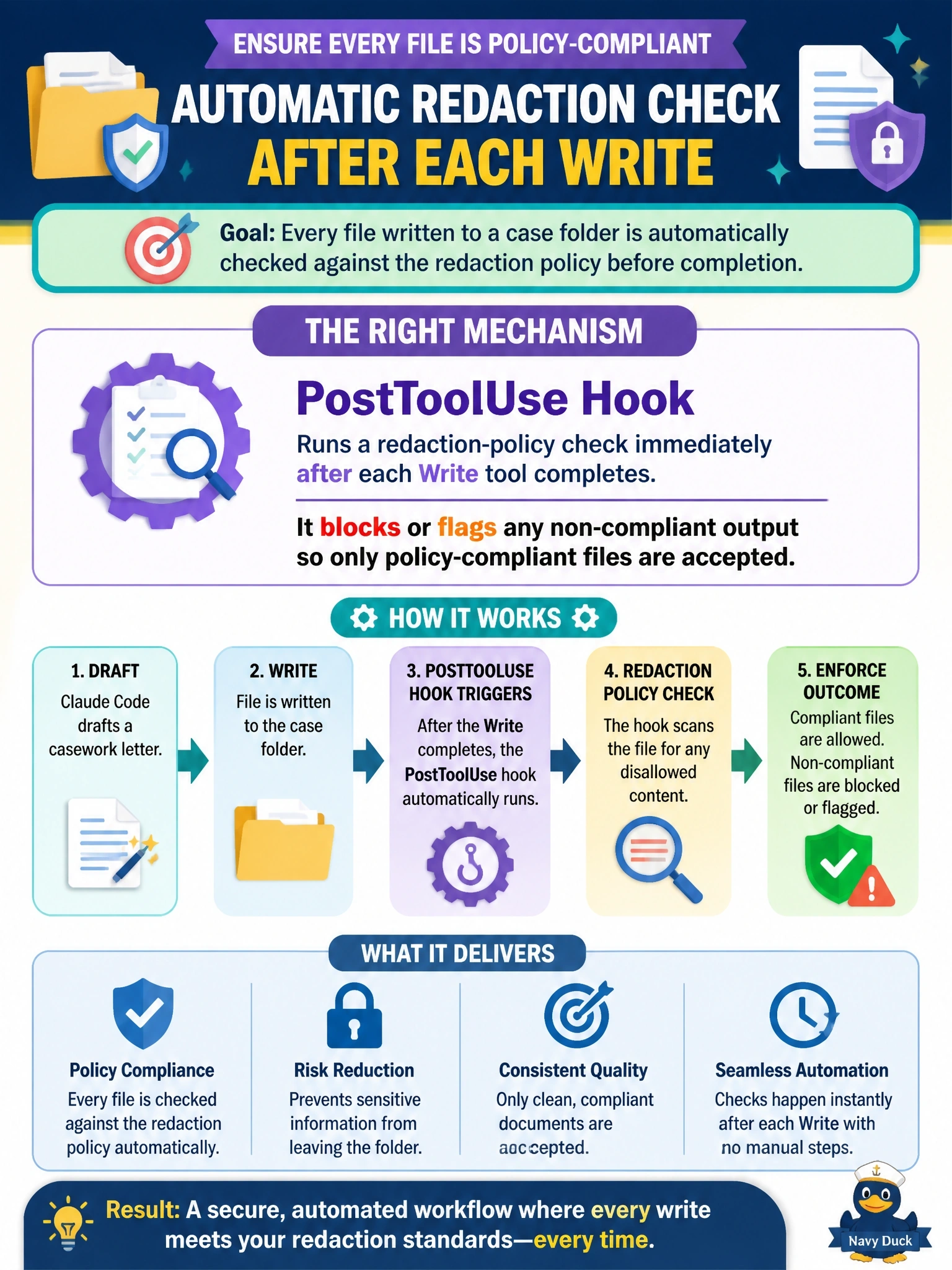 To Create an exciting colorful infographic that explains the concepts in the question: Question: A housing-authority workflow uses Claude Code to draft casework letters, and the team wants every file write to a case folder to be automatically checked against a redaction policy before it is considered complete. Which mechanism fits this requirement? Correct Answer: A PostToolUse hook that runs a redaction-policy check after each Write and blocks or flags non-compliant output Put EVERY visible label in double quotes. No people. No A/B/C/D letters. In one of the four corners put a little "Navy Duck".