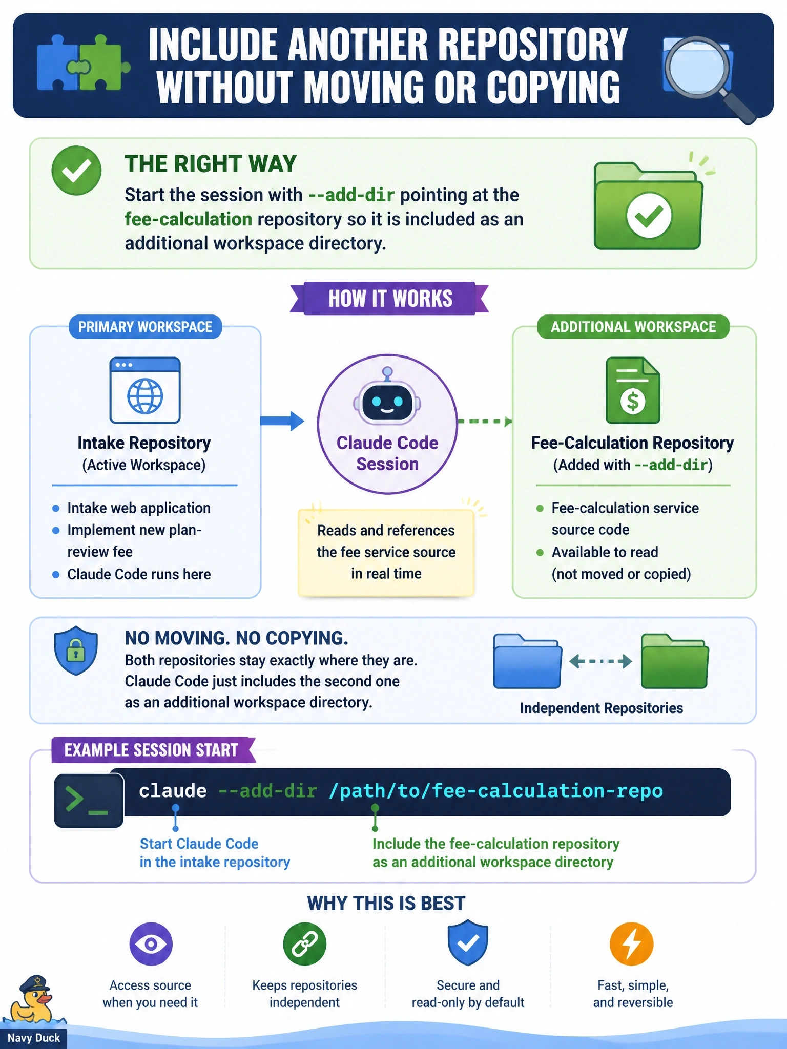 To Create an exciting colorful infographic that explains the concepts in the question: Question: A permitting modernization effort keeps the intake web application and the fee-calculation service in two separate repositories. An architect working in the intake repository needs Claude Code to read the fee service's source while implementing a new plan-review fee, without moving or copying either repository. What is the appropriate way to do this? Correct Answer: Start the session with --add-dir pointing at the fee-calculation repository so it is included as an additional workspace directory. Put EVERY visible label in double quotes. No people. No A/B/C/D letters. In one of the four corners put a little "Navy Duck".