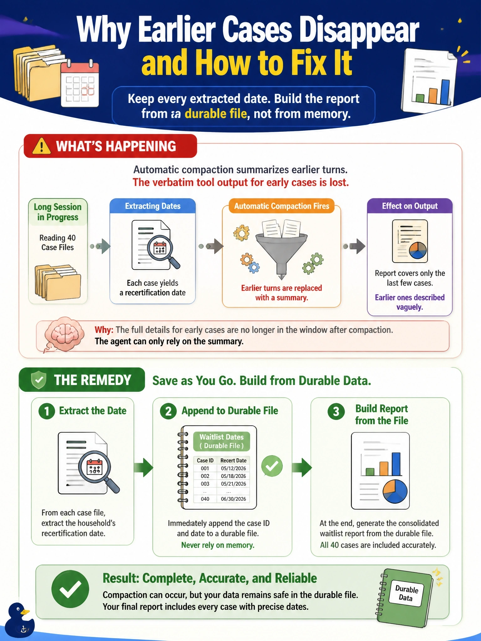 To Create an exciting colorful infographic that explains the concepts in the question: Question: A housing authority runs a long agentic session that reads forty case files, extracts each household's recertification date, and at the end writes a single consolidated waitlist report. Partway through, automatic compaction fires. The agent then produces a report covering only the last few cases and describes the earlier ones vaguely. What is the best explanation and remedy? Correct Answer: Automatic compaction replaced earlier turns with a summary, so the verbatim tool output for the early cases is no longer in the window; each extracted date should be appended to a durable file as it is found, and the report built from that file. Put EVERY visible label in double quotes. No people. No A/B/C/D letters. In one of the four corners put a little "Navy Duck".