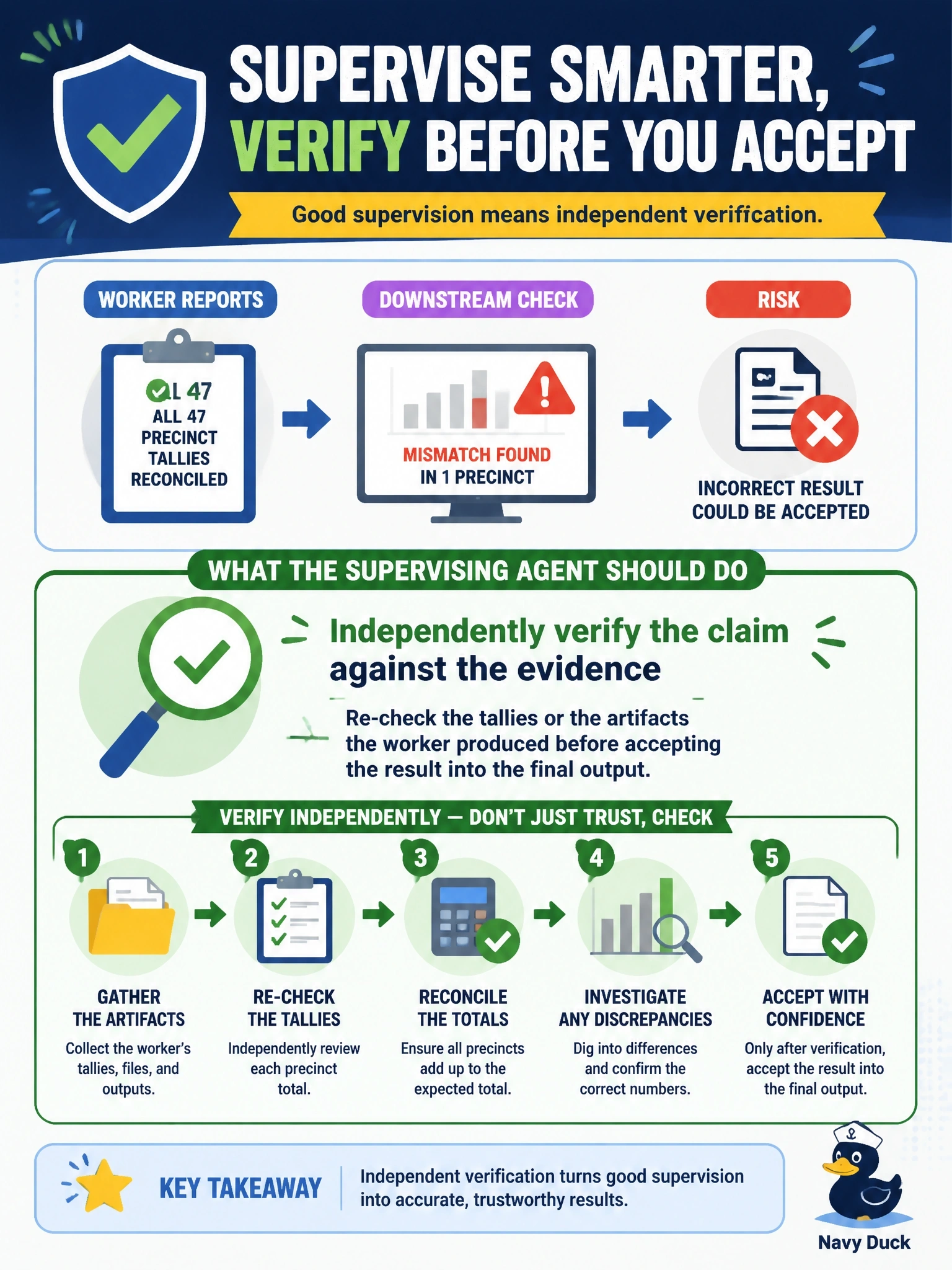 To Create an exciting colorful infographic that explains the concepts in the question: Question: An elections office runs a worker subagent that reports "all 47 precinct tallies reconciled." A downstream step then surfaces a mismatch in one precinct. What should the supervising agent have done before accepting the worker's result? Correct Answer: Independently verify the claim against the evidence - re-checking the tallies or the artifacts the worker produced - before accepting the result into the final output. Put EVERY visible label in double quotes. No people. No A/B/C/D letters. In one of the four corners put a little "Navy Duck".